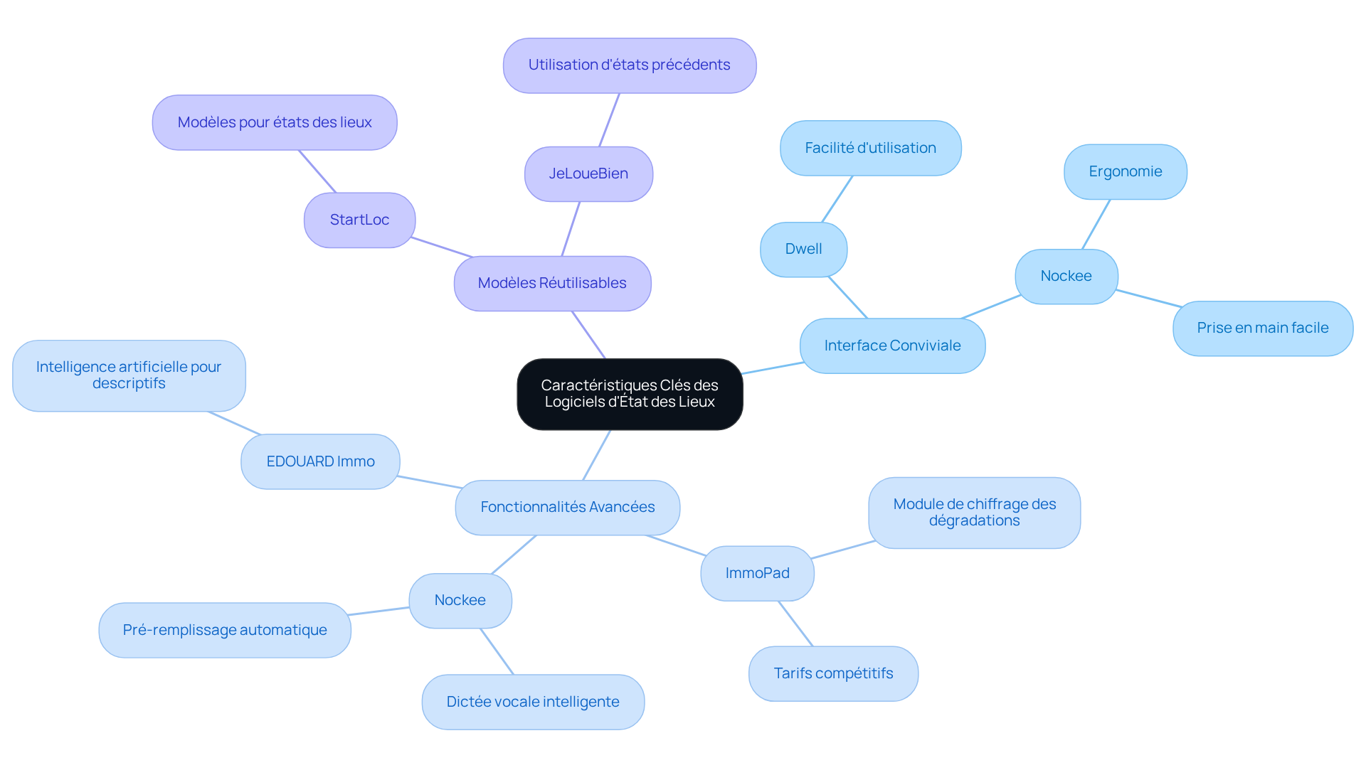 Le nœud central représente les caractéristiques des logiciels, et chaque branche montre un aspect spécifique ou un logiciel, facilitant la compréhension des différences et des avantages.