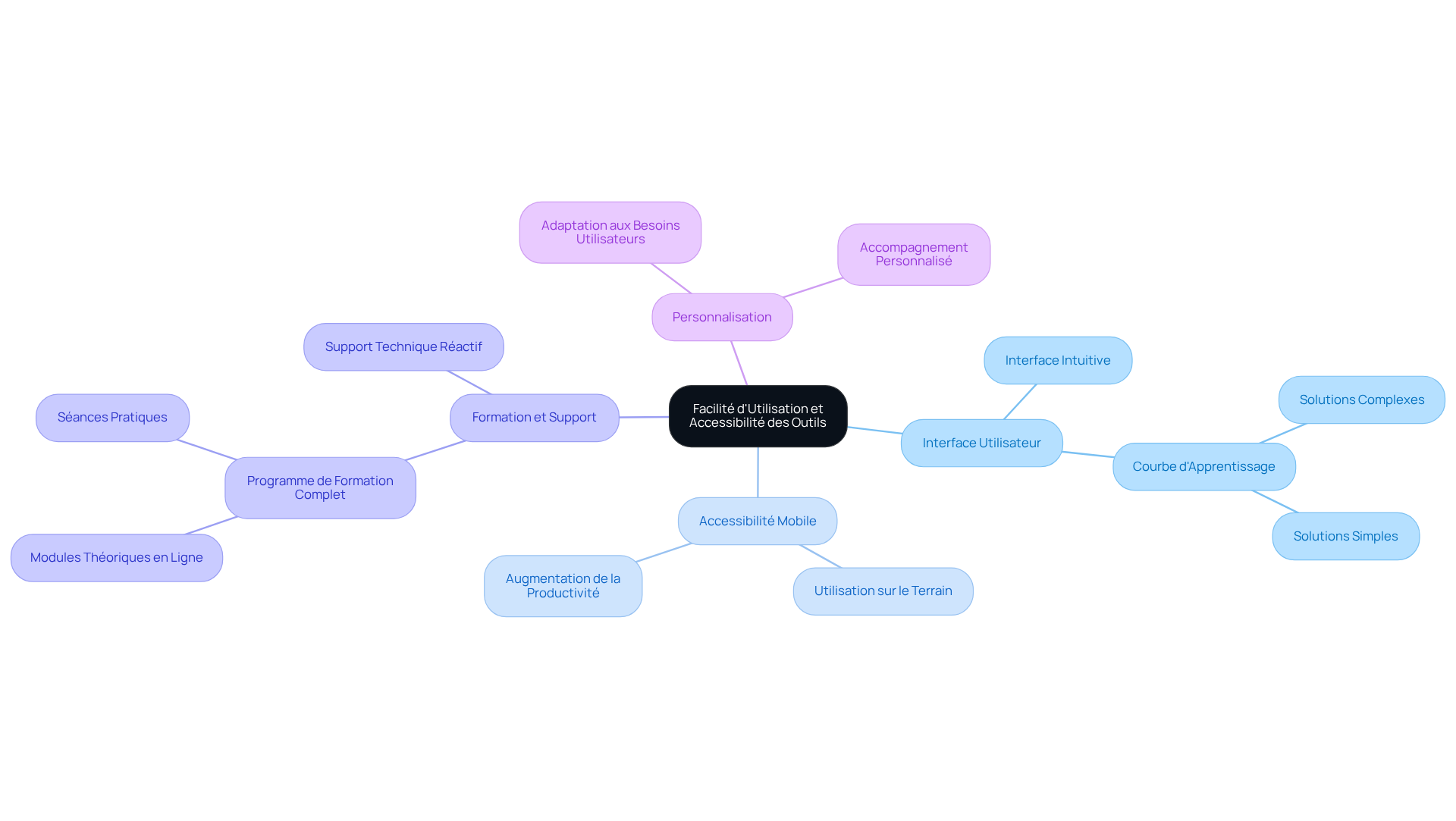 Le nœud central représente le sujet principal, et chaque branche montre un aspect différent de la facilité d'utilisation. Suivez les sous-branches pour explorer les détails et les avantages de chaque élément.