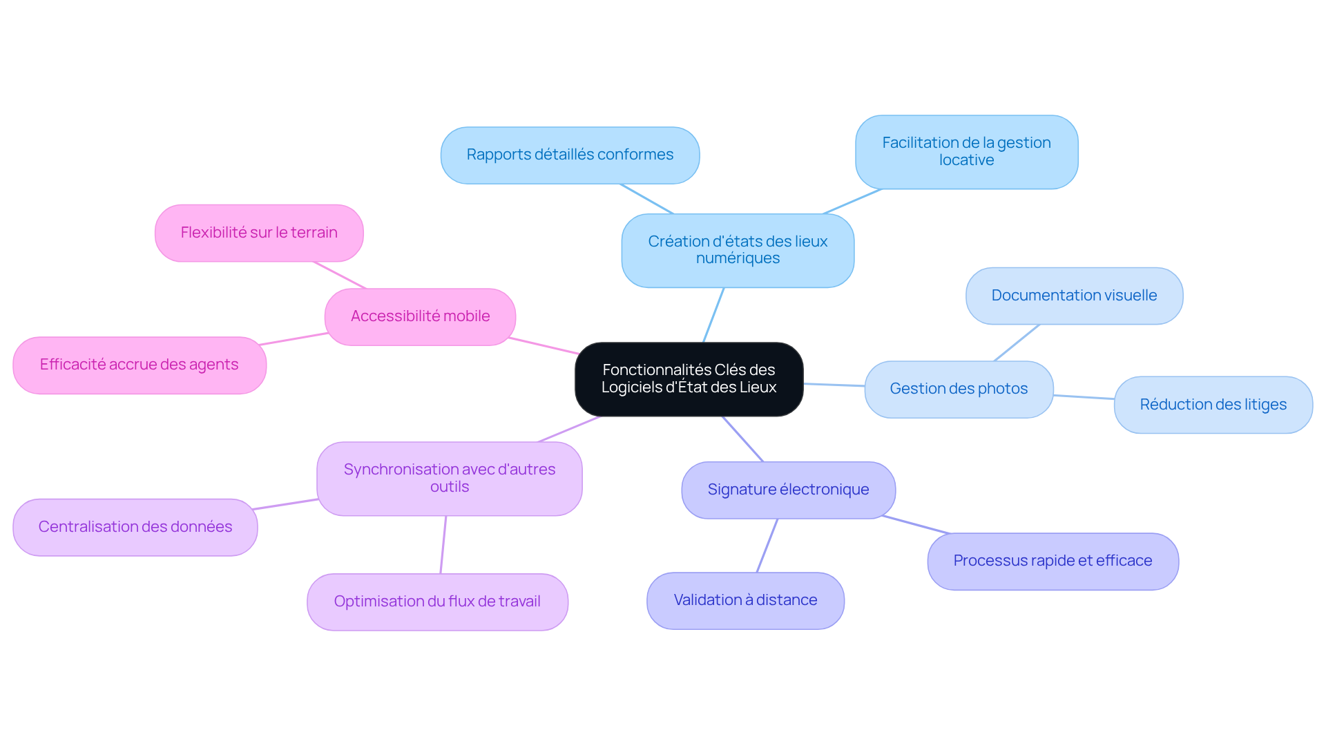 Le nœud central représente le sujet principal, tandis que chaque branche montre une fonctionnalité clé. Explorez chaque branche pour découvrir comment ces fonctionnalités aident les professionnels de l'immobilier.