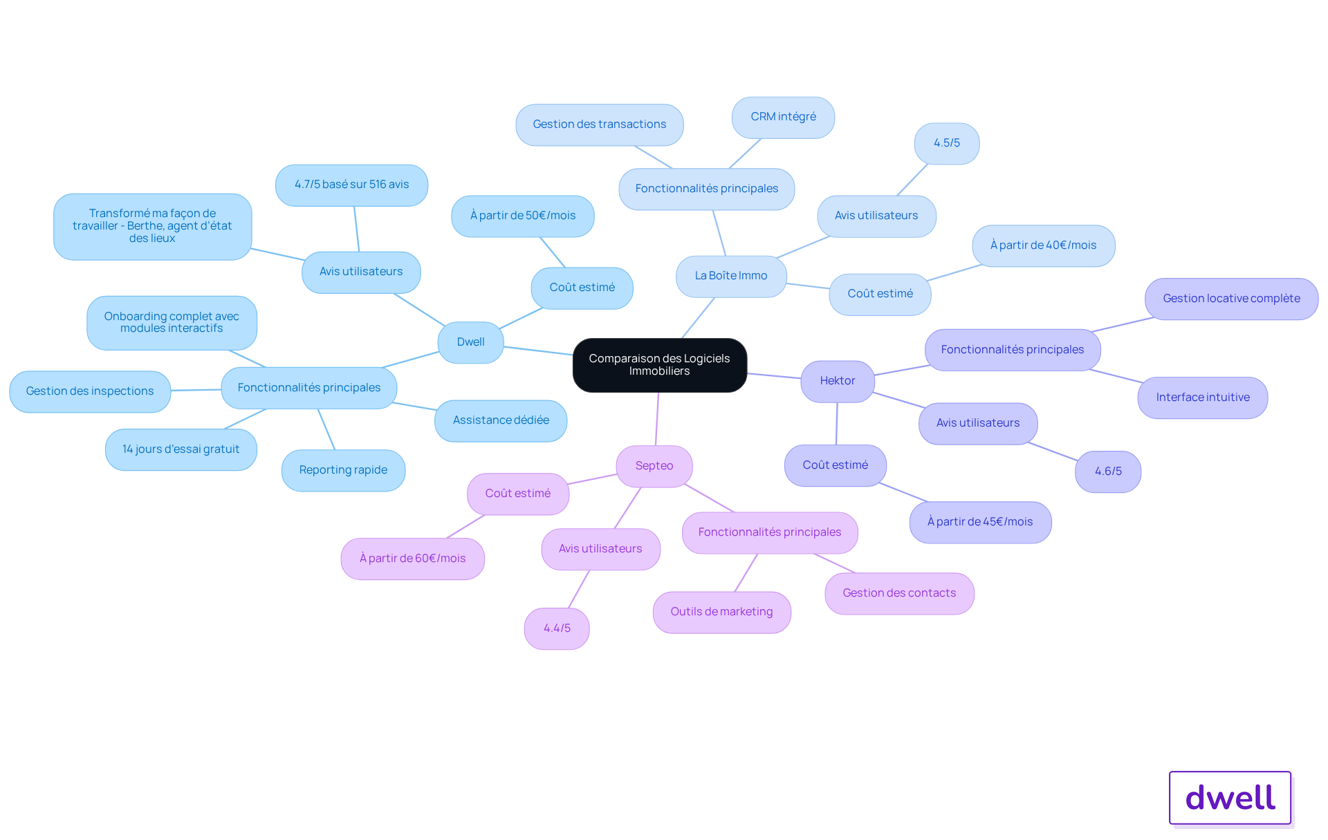 Au centre, vous avez la comparaison des logiciels. Chaque branche représente un logiciel spécifique, et les sous-branches montrent ses caractéristiques, son coût et les avis des utilisateurs. Cela vous aide à voir rapidement les différences et à choisir le logiciel qui vous convient le mieux.