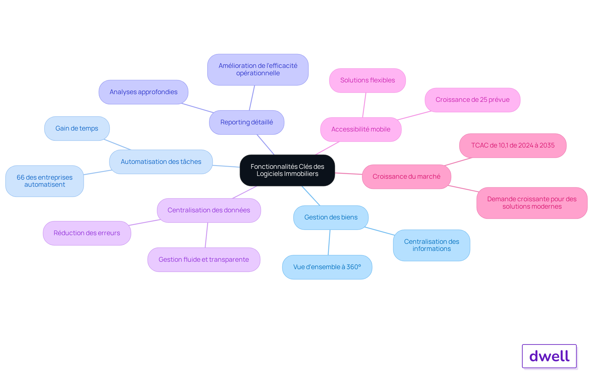 Le nœud central représente le thème principal, et chaque branche montre une fonctionnalité clé. Les sous-branches fournissent des détails supplémentaires, rendant l'information facile à suivre et à comprendre.
