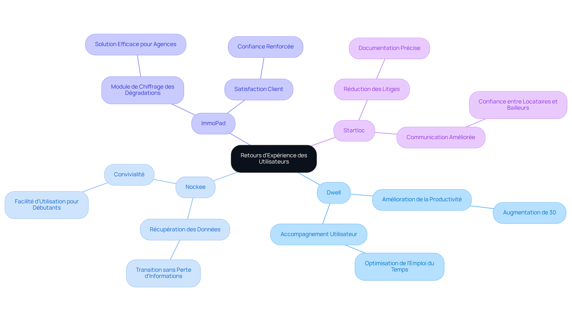 Chaque branche représente une étude de cas d'utilisateur. Suivez les sous-branches pour découvrir les bénéfices spécifiques et les témoignages qui montrent comment le logiciel aide à optimiser la gestion locative. Chaque branche représente une étude de cas d'utilisateur. Suivez les sous-branches pour découvrir les bénéfices spécifiques et les témoignages qui montrent comment le logiciel aide à optimiser la gestion locative.