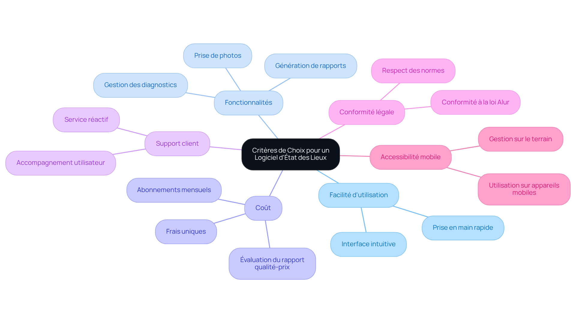 Le nœud central représente le thème principal, et chaque branche montre un critère important à considérer. Les sous-branches fournissent des détails supplémentaires pour chaque critère, vous aidant à comprendre ce qui est essentiel lors du choix d'un logiciel.