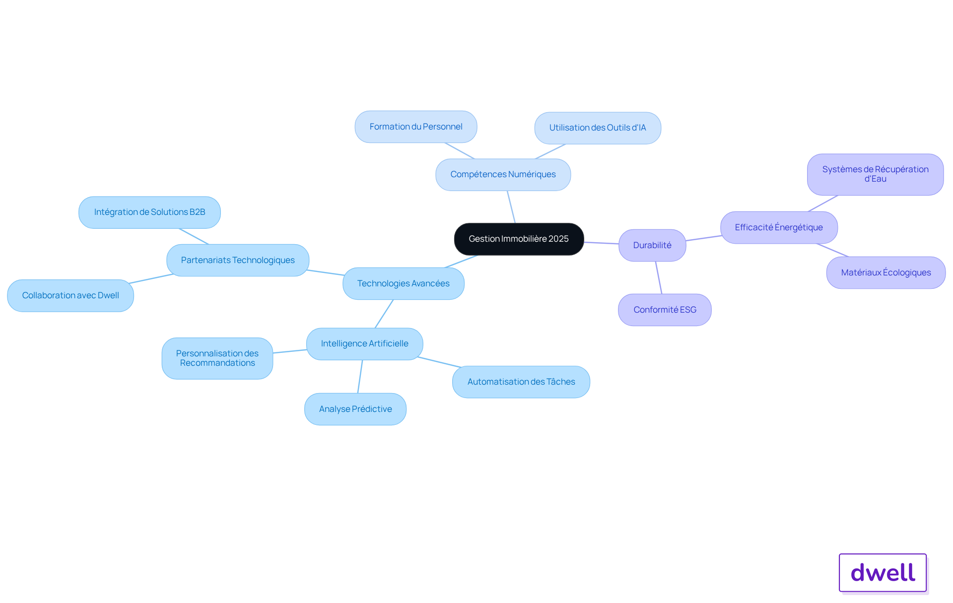 Le nœud central représente la gestion immobilière, et les branches montrent les stratégies clés à adopter. Suivez les sous-branches pour voir les actions spécifiques à chaque stratégie.