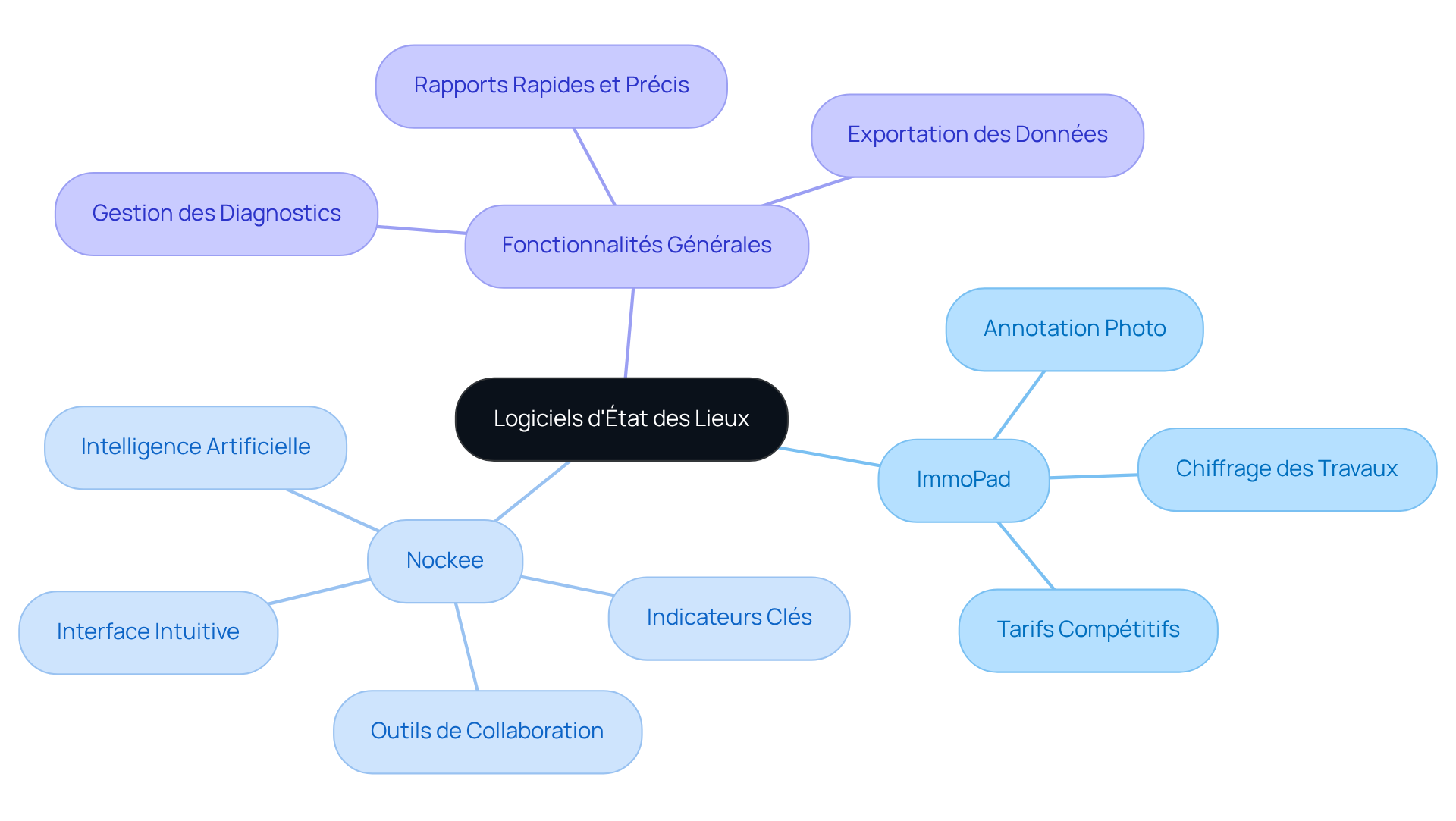 Le nœud central représente les logiciels d'évaluation, et chaque branche montre un logiciel spécifique avec ses caractéristiques. Cela vous aide à voir rapidement ce que chaque outil offre et comment ils se comparent.