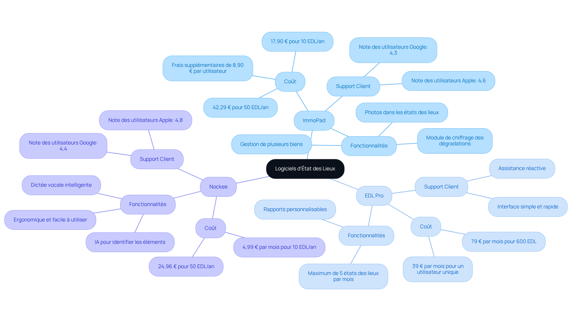 Le nœud central représente le sujet principal, et chaque branche montre un logiciel spécifique avec ses caractéristiques. Suivez les sous-branches pour voir les détails de chaque option.