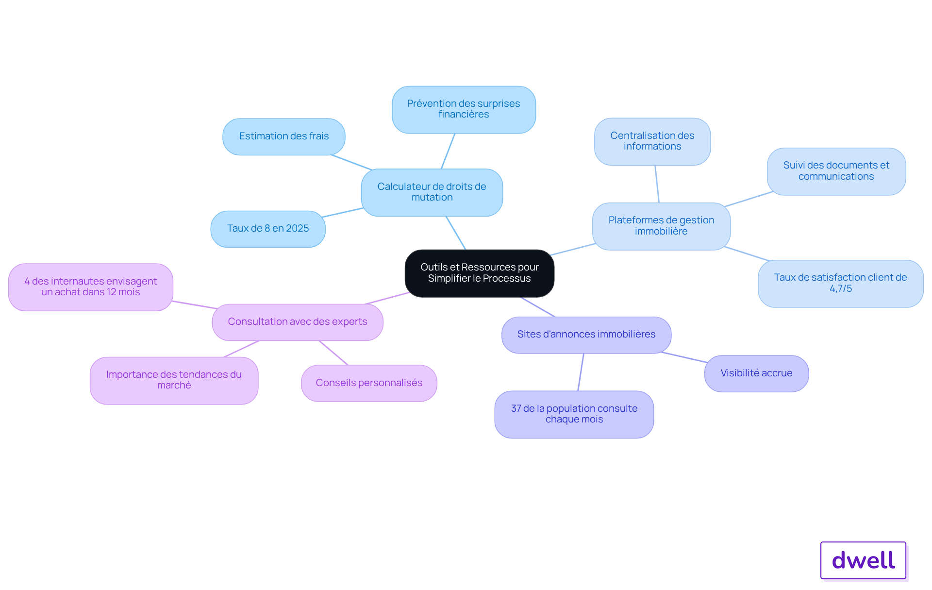 Chaque branche représente un outil ou une ressource qui peut aider dans le processus immobilier. Suivez les sous-branches pour découvrir les avantages et les statistiques qui renforcent l'importance de chaque option.