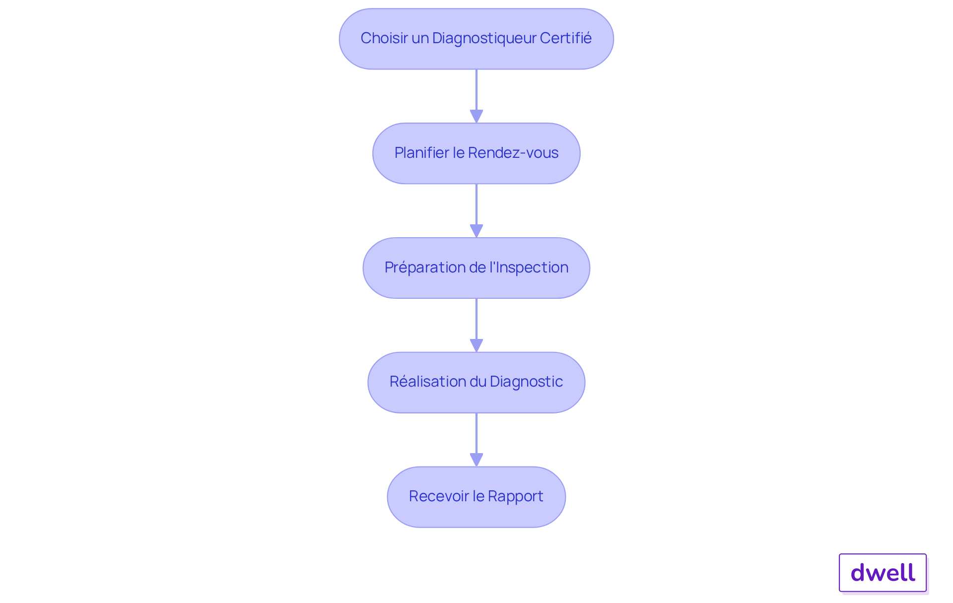 Chaque étape représente une action à réaliser dans le processus de diagnostic. Suivez les flèches pour voir comment chaque étape mène à la suivante.