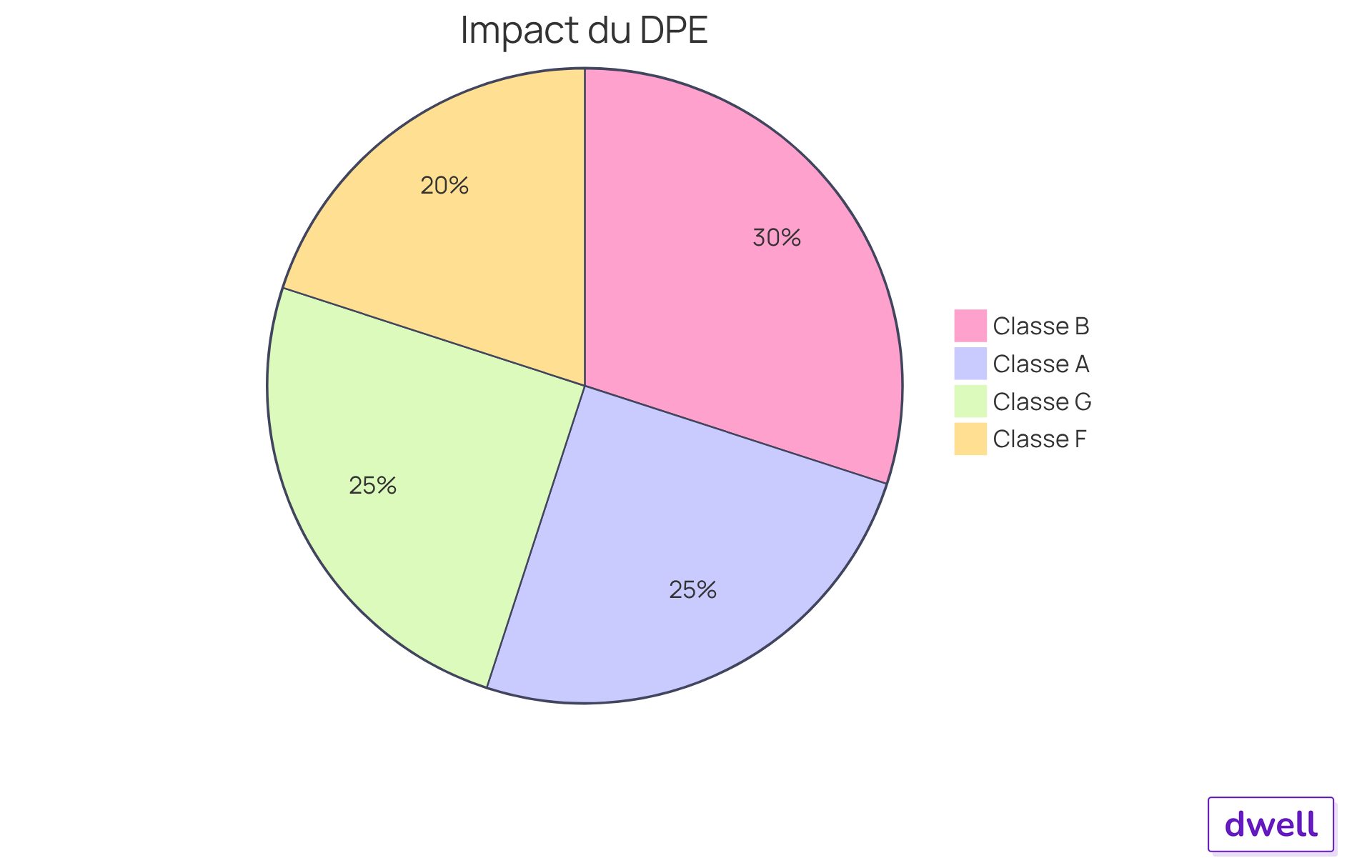 Chaque segment montre la part des propriétés selon leur classement DPE. Plus le segment est grand, plus il y a de propriétés dans cette catégorie, ce qui influence leur prix sur le marché.