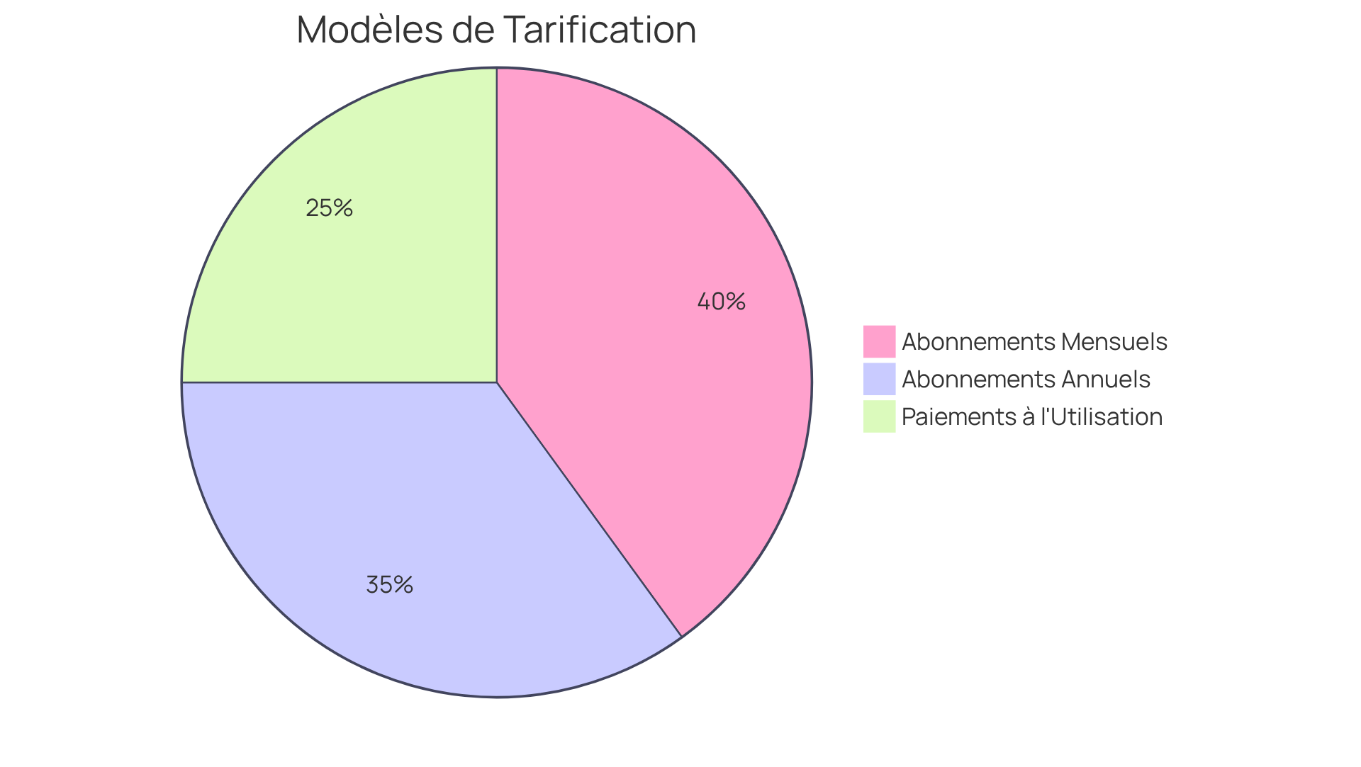 Chaque segment montre une partie des coûts associés aux différents modèles de tarification. Plus un segment est grand, plus ce modèle représente une part importante des coûts totaux.