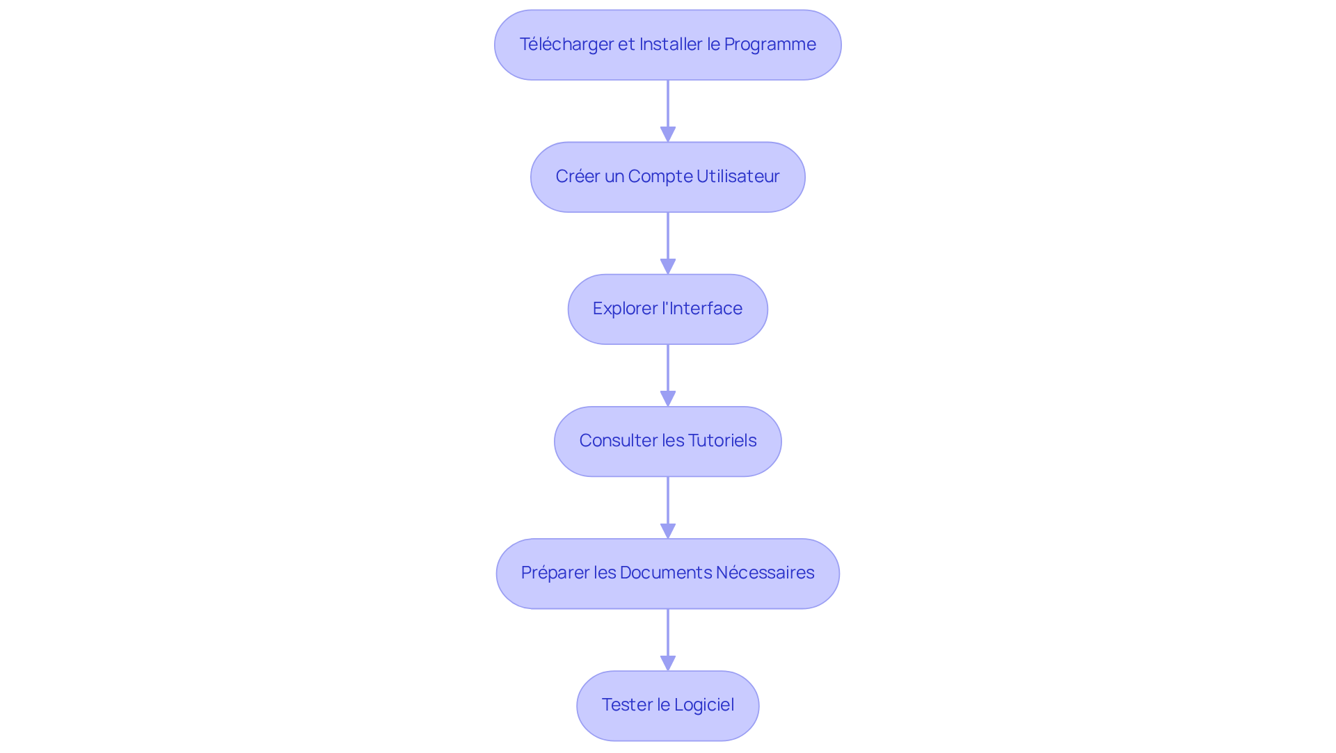 Chaque boîte représente une étape à suivre pour préparer l'utilisation du logiciel. Suivez les flèches pour voir comment passer d'une étape à l'autre. Chaque boîte représente une étape à suivre pour préparer l'utilisation du logiciel. Suivez les flèches pour voir comment passer d'une étape à l'autre.