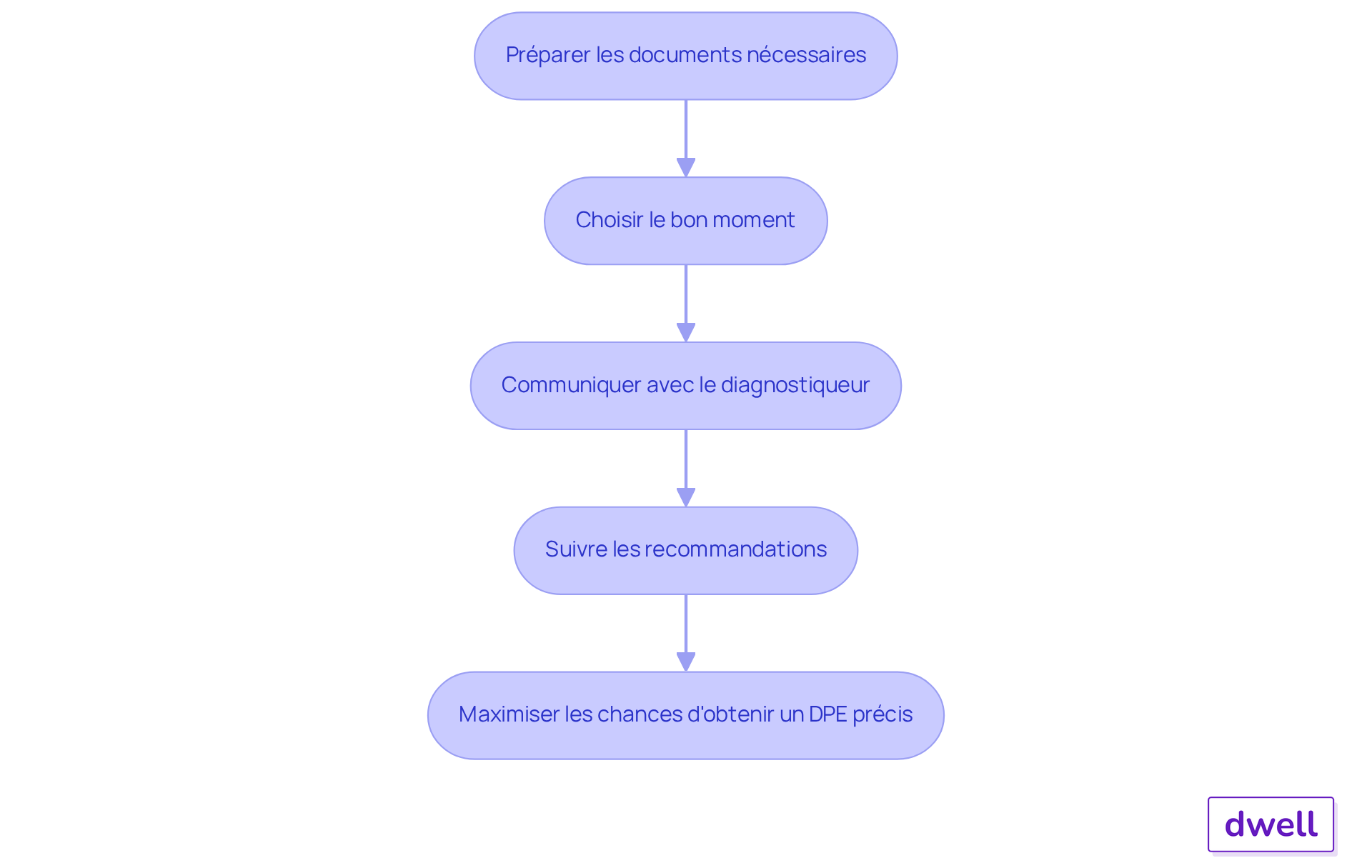 Chaque étape représente une action à suivre pour garantir un DPE efficace. Suivez les flèches pour voir comment chaque étape mène à la suivante. Chaque étape représente une action à suivre pour garantir un DPE efficace. Suivez les flèches pour voir comment chaque étape mène à la suivante.