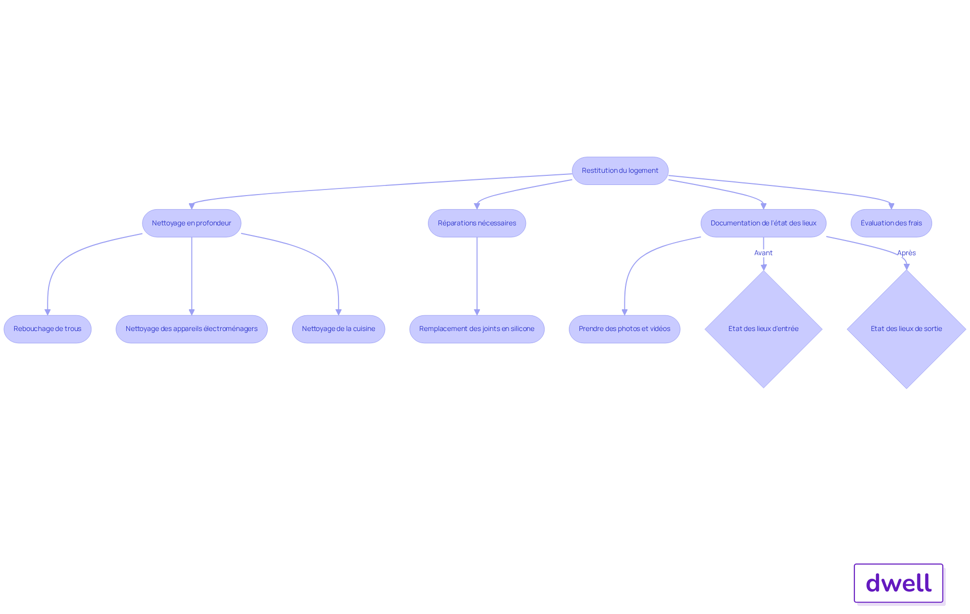 Chaque étape représente une action à réaliser pour rendre le logement dans son état d'origine. Suivez les flèches pour voir comment chaque action s'enchaîne et les décisions à prendre pour éviter des problèmes. Chaque étape représente une action à réaliser pour rendre le logement dans son état d'origine. Suivez les flèches pour voir comment chaque action s'enchaîne et les décisions à prendre pour éviter des problèmes.