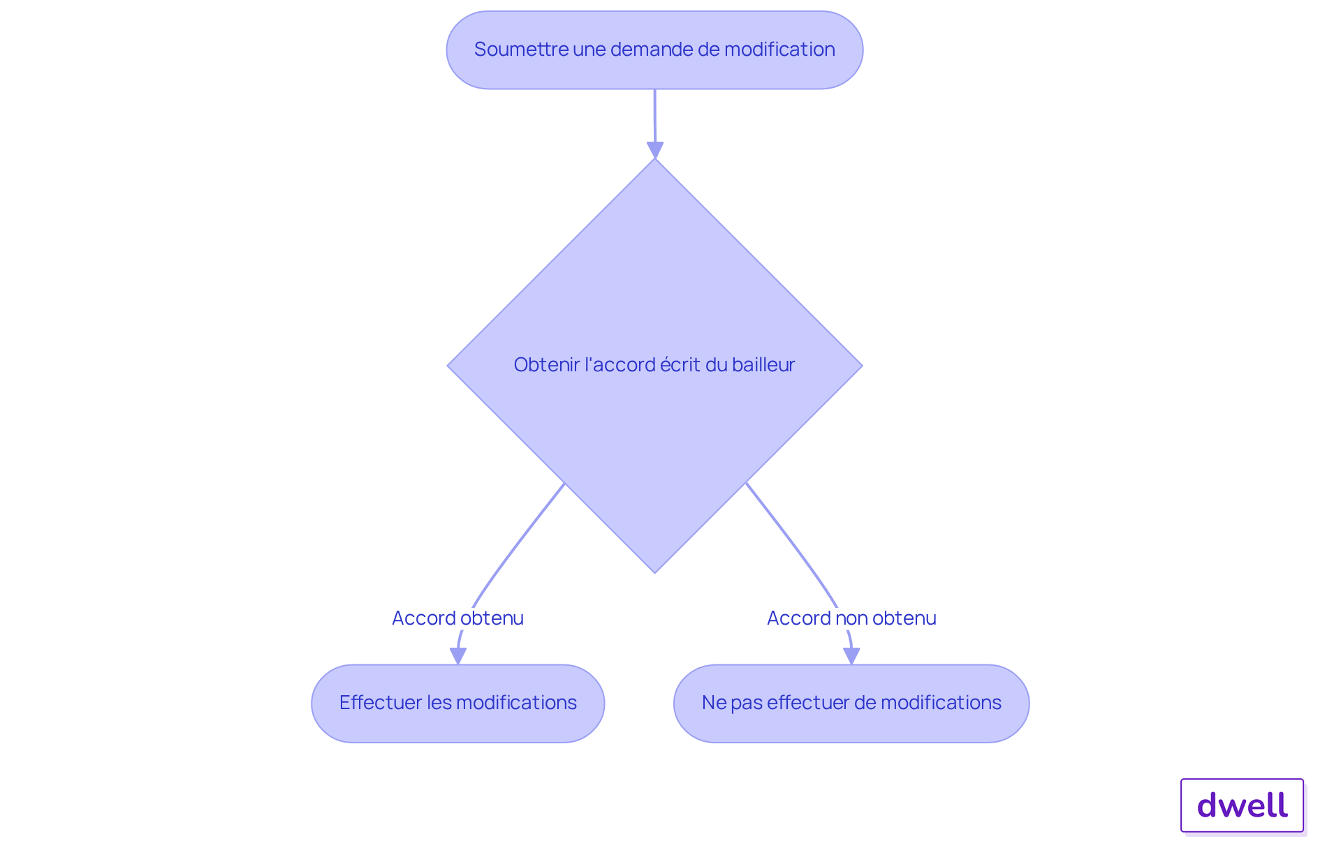 Chaque étape montre ce que l'occupant doit faire pour modifier le logement. Suivez les flèches pour voir comment avancer ou reculer dans le processus. Chaque étape montre ce que l'occupant doit faire pour modifier le logement. Suivez les flèches pour voir comment avancer ou reculer dans le processus.