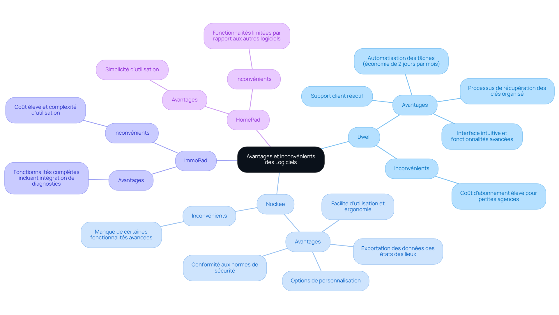 Chaque branche représente un logiciel, avec des sous-branches pour ses avantages et inconvénients. Cela vous aide à voir rapidement ce qui est bon ou moins bon pour chaque option. Chaque branche représente un logiciel, avec des sous-branches pour ses avantages et inconvénients. Cela vous aide à voir rapidement ce qui est bon ou moins bon pour chaque option.