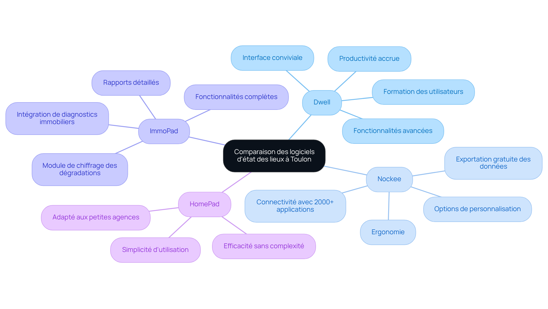 Chaque branche représente un logiciel différent. Suivez les sous-branches pour découvrir les caractéristiques et avantages de chaque option. Cela vous aidera à choisir le logiciel qui correspond le mieux à vos besoins. Chaque branche représente un logiciel différent. Suivez les sous-branches pour découvrir les caractéristiques et avantages de chaque option. Cela vous aidera à choisir le logiciel qui correspond le mieux à vos besoins.