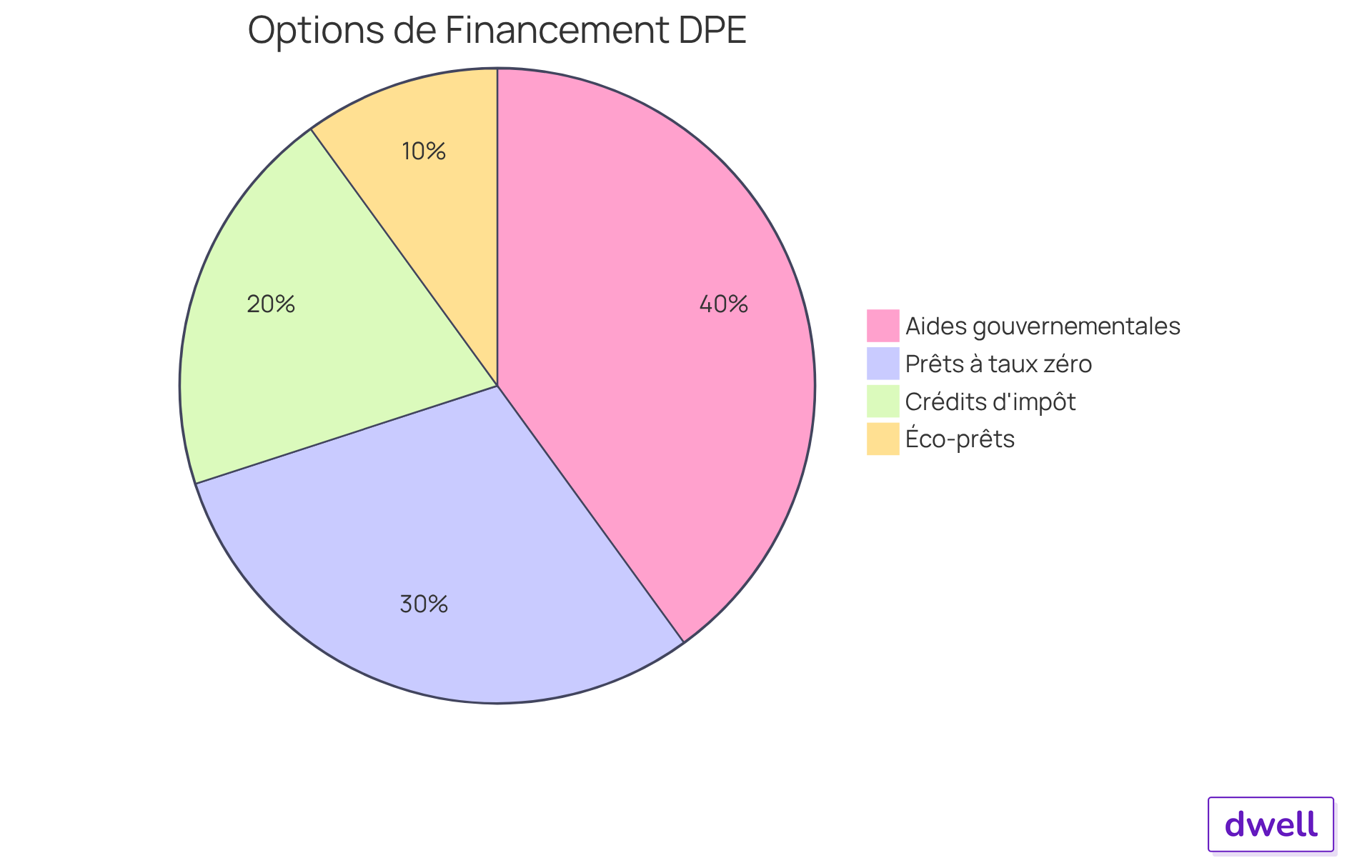 Chaque segment du diagramme représente une option de financement. Plus le segment est grand, plus cette option est courante ou accessible pour financer le DPE.