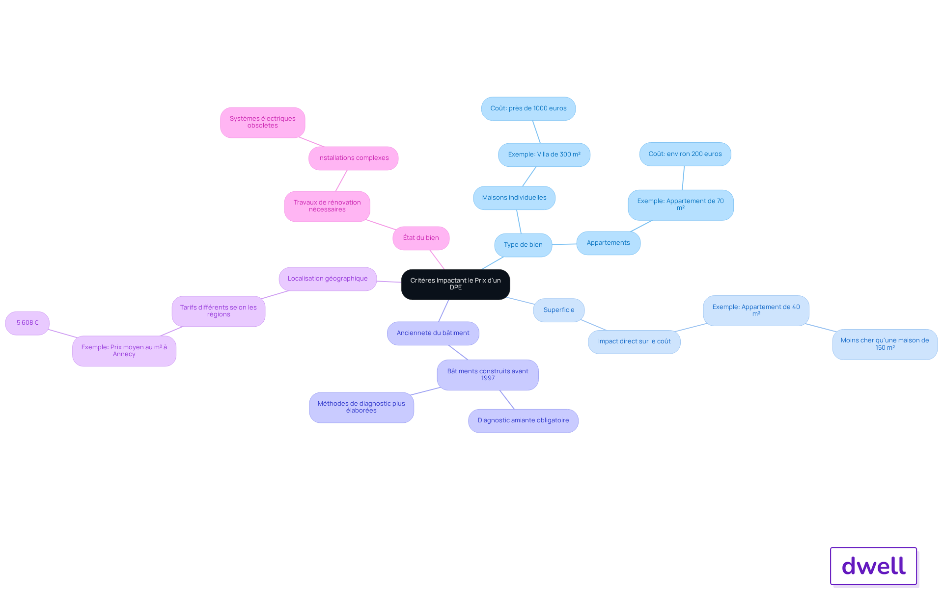 Le nœud central représente le sujet principal, et chaque branche montre un critère qui influence le prix. Les sous-branches fournissent des détails supplémentaires pour chaque critère, aidant à comprendre comment chaque aspect peut affecter le coût d'un DPE.