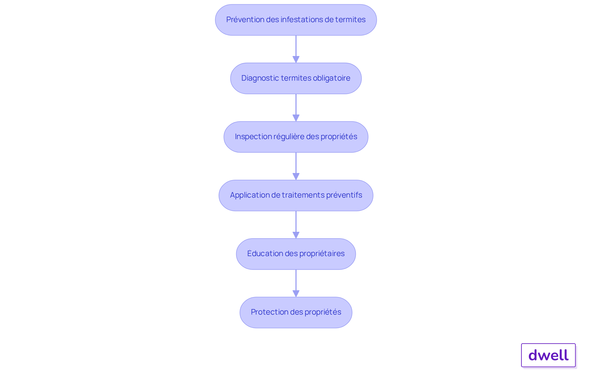 Chaque étape représente une action à entreprendre pour prévenir les infestations de termites. Suivez les flèches pour voir comment chaque action contribue à protéger votre propriété. Chaque étape représente une action à entreprendre pour prévenir les infestations de termites. Suivez les flèches pour voir comment chaque action contribue à protéger votre propriété.