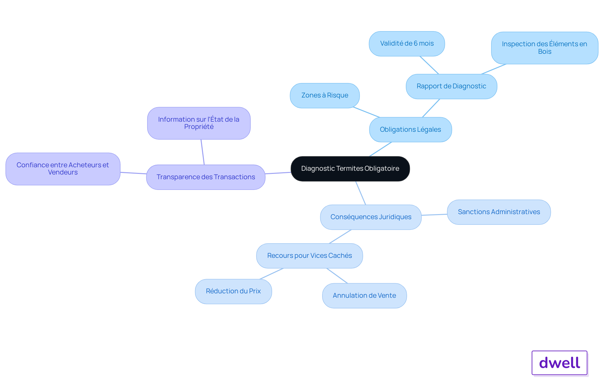 Le nœud central représente le diagnostic termites, et les branches montrent les obligations, les conséquences et l'importance de la transparence. Suivez les branches pour explorer chaque aspect de cette obligation légale. Le nœud central représente le diagnostic termites, et les branches montrent les obligations, les conséquences et l'importance de la transparence. Suivez les branches pour explorer chaque aspect de cette obligation légale.