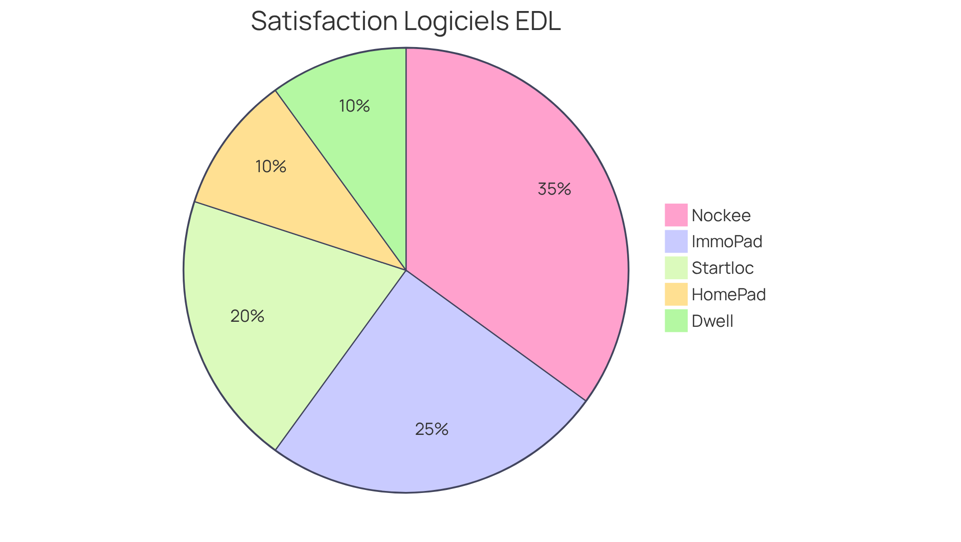 Chaque segment représente le niveau de satisfaction des utilisateurs pour un logiciel donné. Plus le segment est grand, plus le logiciel est apprécié par les utilisateurs. Chaque segment représente le niveau de satisfaction des utilisateurs pour un logiciel donné. Plus le segment est grand, plus le logiciel est apprécié par les utilisateurs.