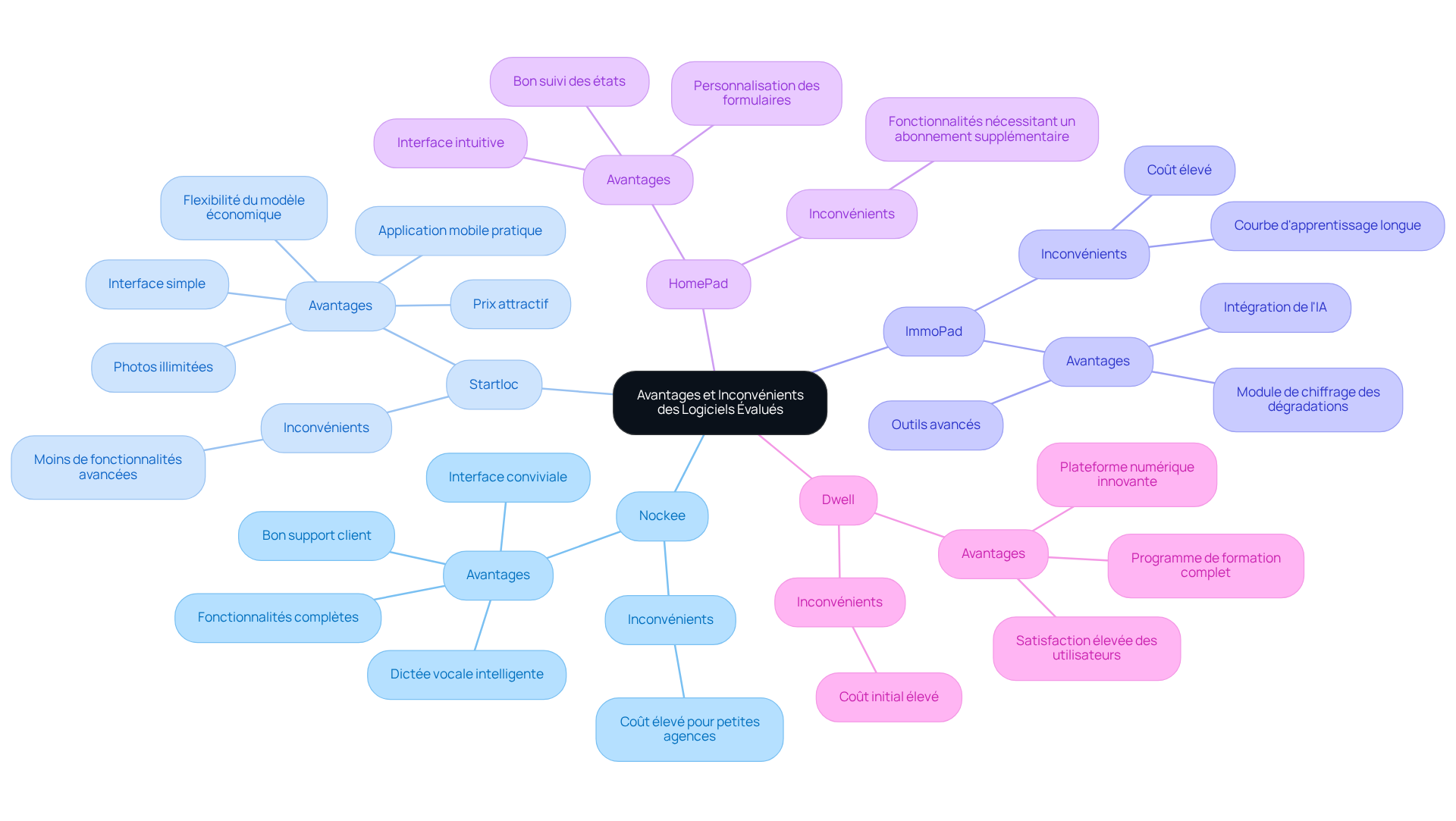 Chaque branche représente un logiciel, avec des sous-branches pour ses avantages (en vert) et inconvénients (en rouge). Cela vous aide à voir rapidement ce qui est bon ou moins bon pour chaque option. Chaque branche représente un logiciel, avec des sous-branches pour ses avantages (en vert) et inconvénients (en rouge). Cela vous aide à voir rapidement ce qui est bon ou moins bon pour chaque option.