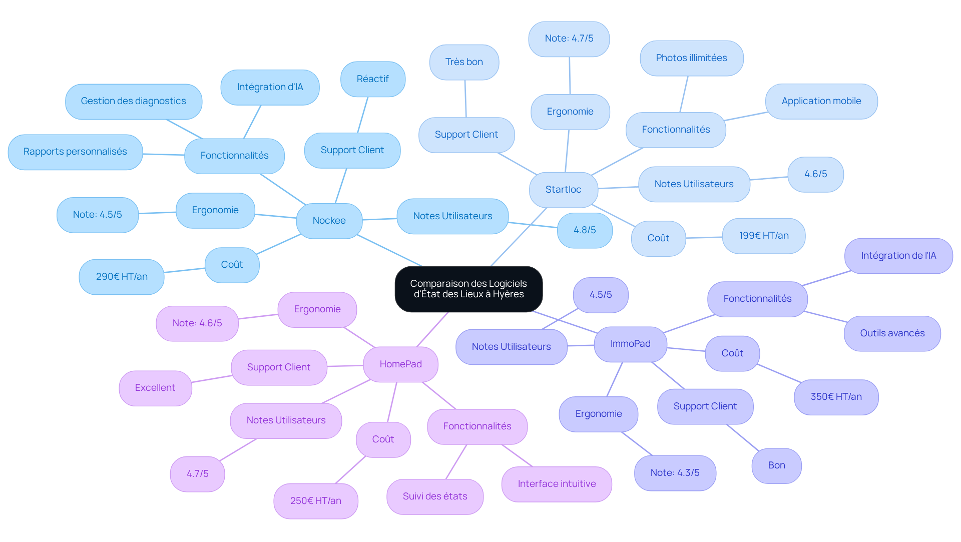 Au centre, vous avez la comparaison générale. Chaque branche représente un logiciel, et les sous-branches montrent ses caractéristiques. Cela vous aide à voir rapidement quel logiciel pourrait le mieux répondre à vos besoins. Au centre, vous avez la comparaison générale. Chaque branche représente un logiciel, et les sous-branches montrent ses caractéristiques. Cela vous aide à voir rapidement quel logiciel pourrait le mieux répondre à vos besoins.