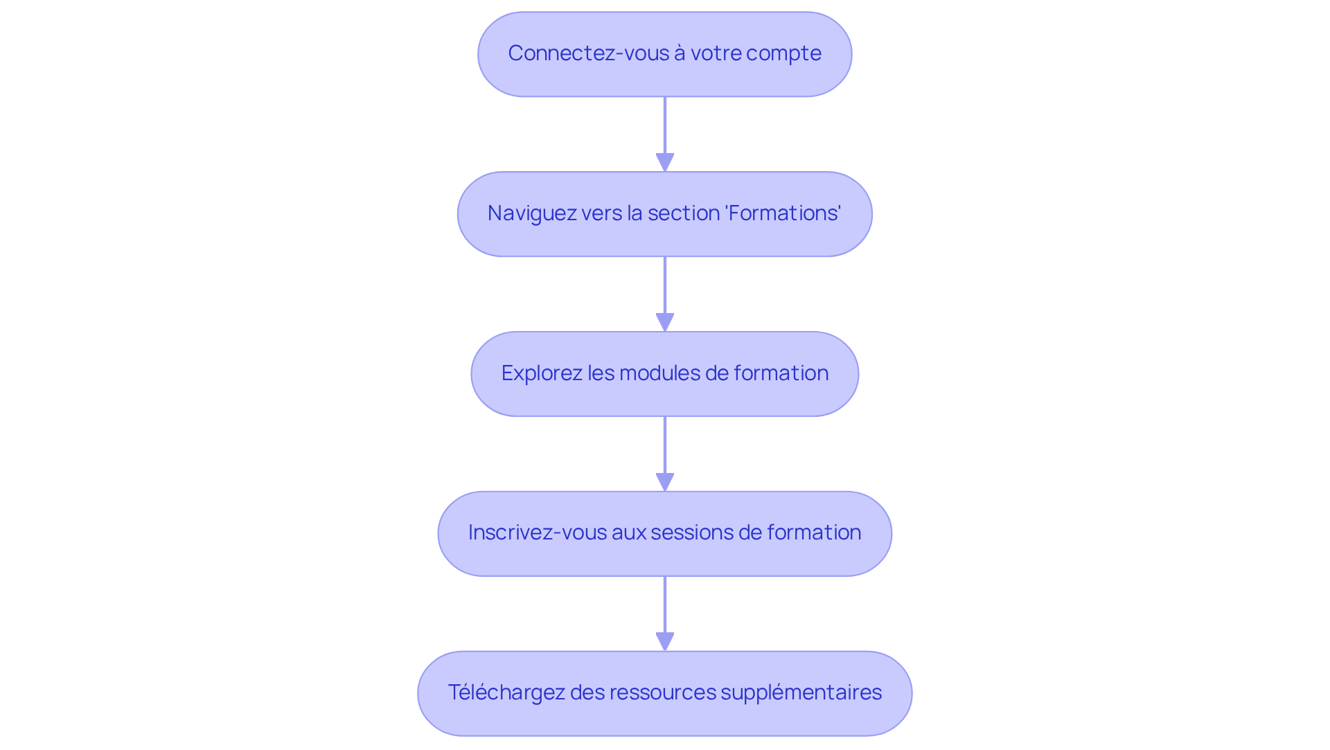 Chaque étape montre ce que vous devez faire pour accéder aux formations. Suivez les flèches pour voir comment passer d'une étape à l'autre.