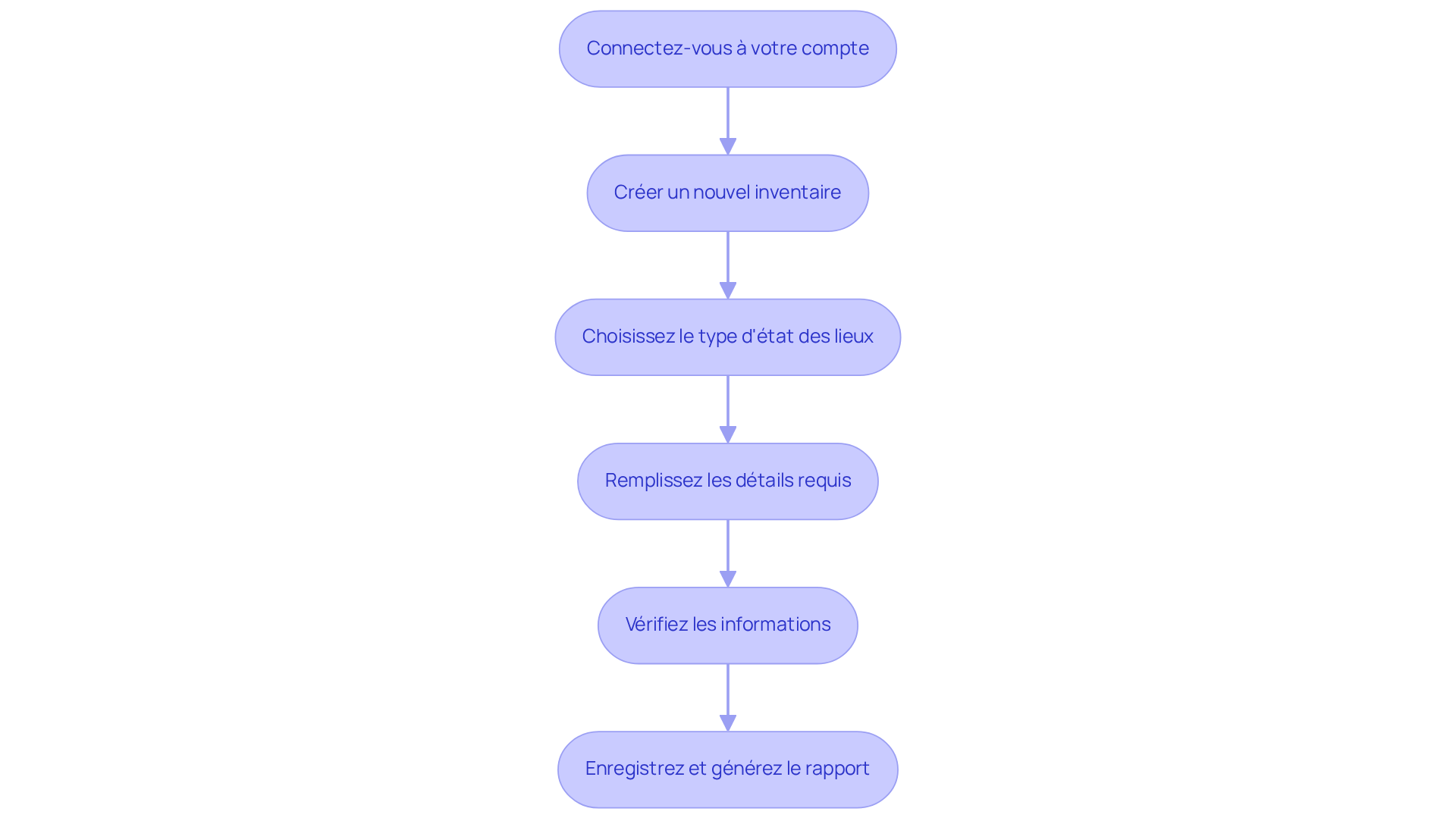 Chaque étape montre ce que vous devez faire pour créer un état des lieux numérique. Suivez les flèches pour voir comment passer d'une étape à l'autre.