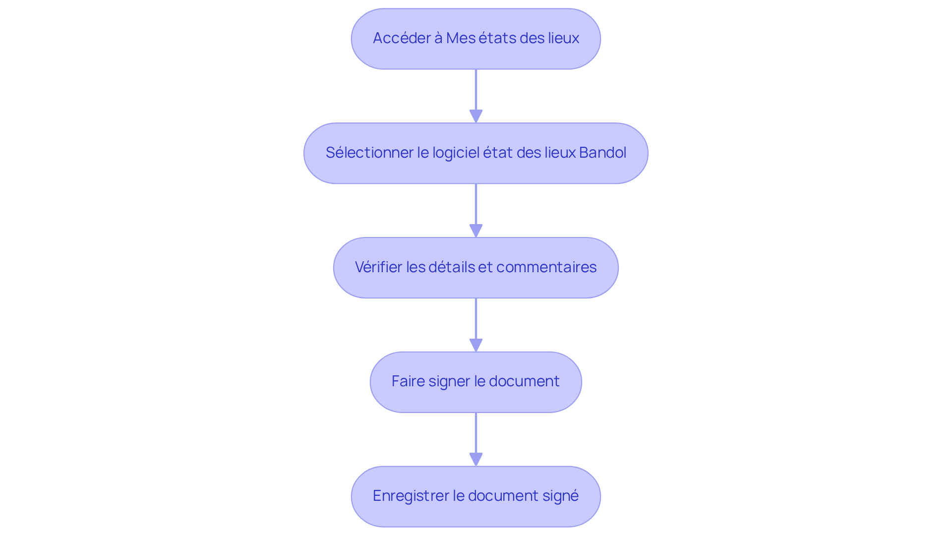 Chaque boîte représente une étape à suivre pour gérer les états des lieux. Suivez les flèches pour voir comment passer d'une étape à l'autre et compléter le processus.