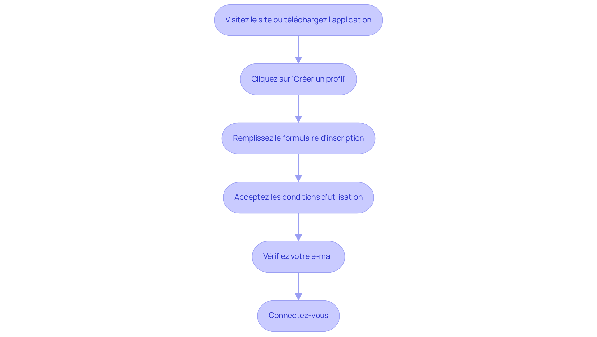 Chaque étape représente une action à réaliser pour créer votre compte. Suivez les flèches pour voir comment passer d'une étape à l'autre.