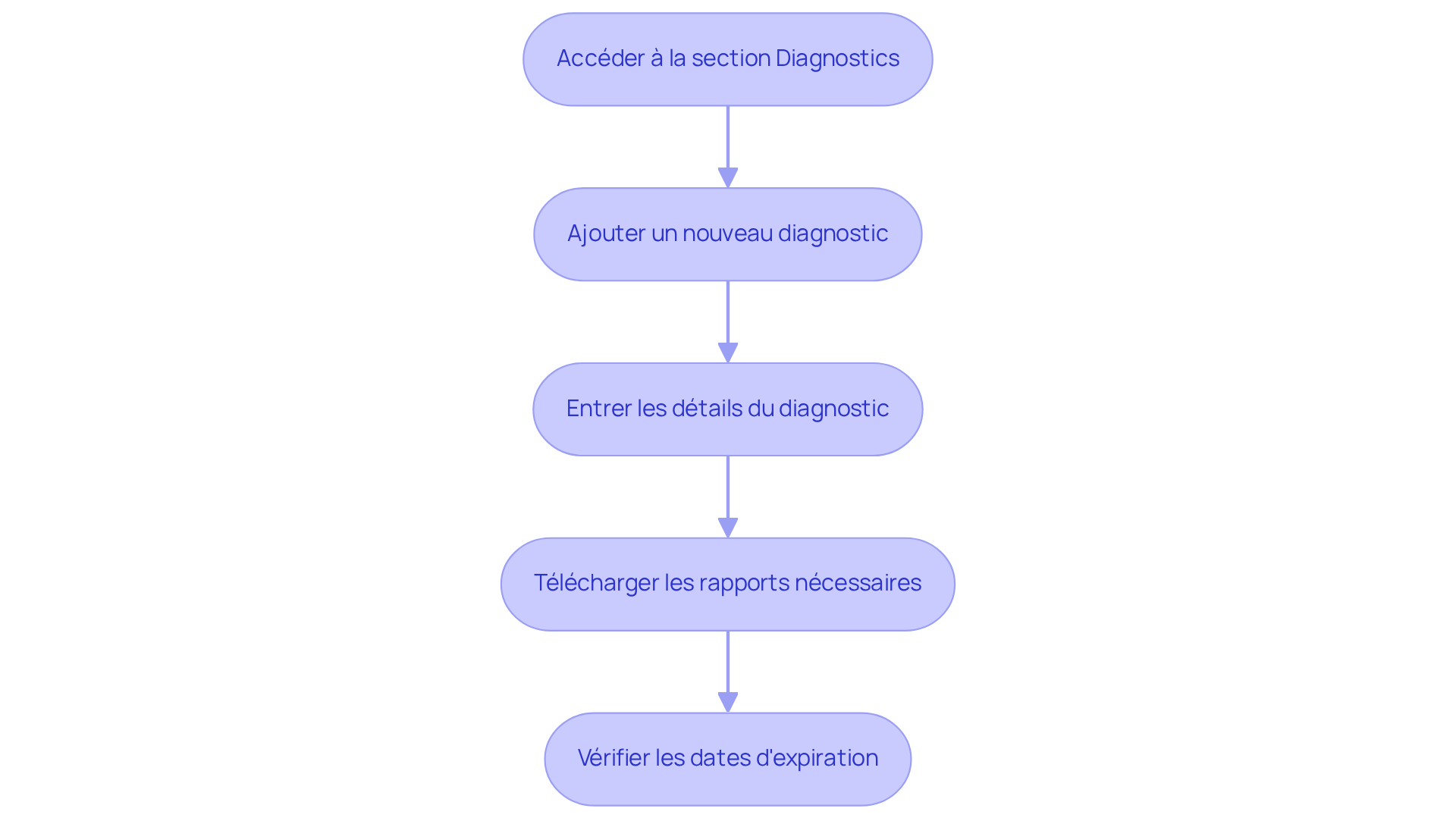 Chaque étape montre ce que vous devez faire pour gérer les diagnostics. Suivez les flèches pour voir comment passer d'une étape à l'autre.