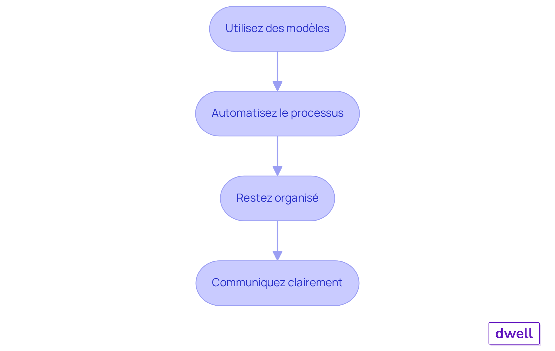 Chaque boîte représente un conseil pour obtenir votre quittance. Suivez les flèches pour voir comment chaque étape vous aide à atteindre votre objectif. Chaque boîte représente un conseil pour obtenir votre quittance. Suivez les flèches pour voir comment chaque étape vous aide à atteindre votre objectif.