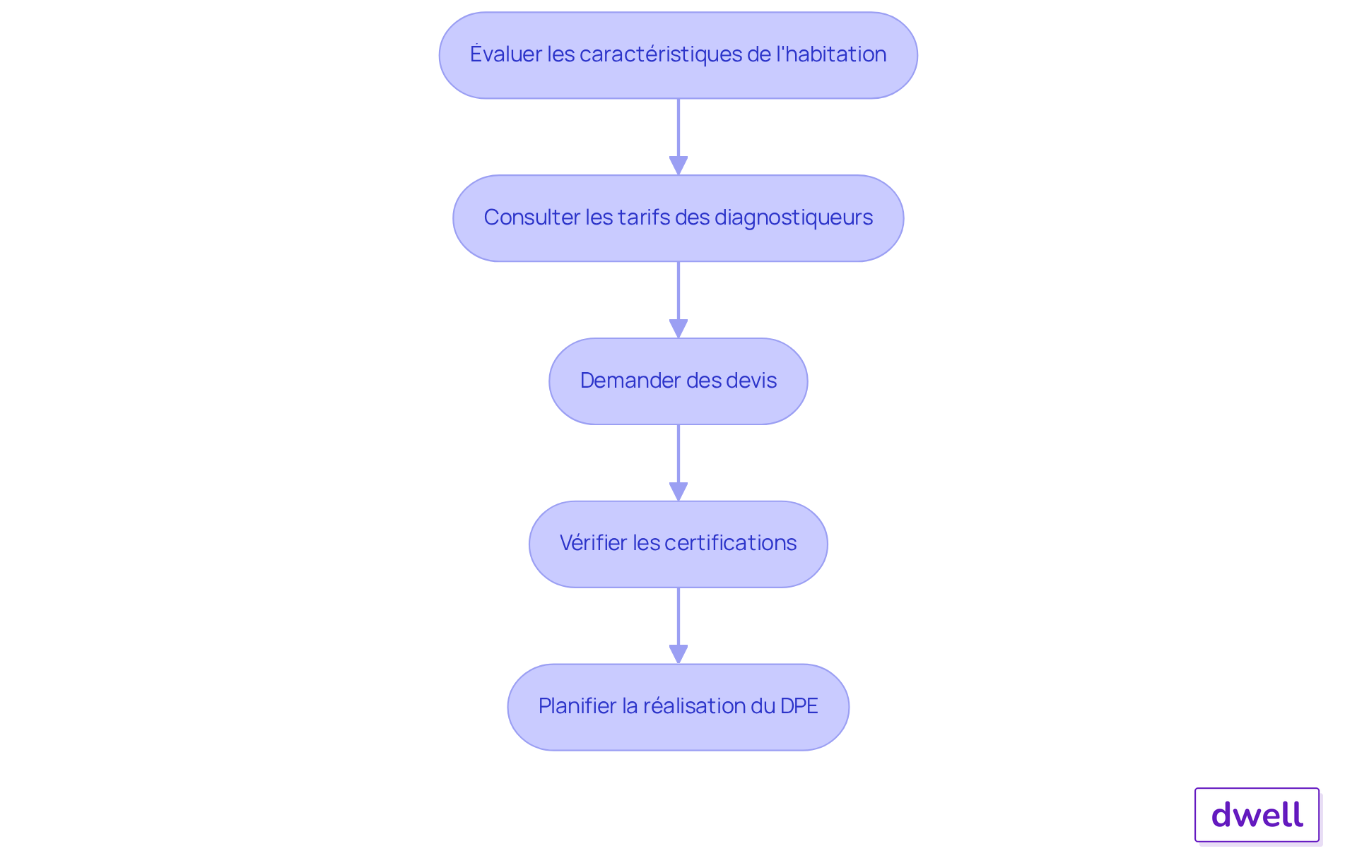 Chaque étape représente une action à suivre pour estimer le coût du DPE. Suivez les flèches pour voir comment passer d'une étape à l'autre. Chaque étape représente une action à suivre pour estimer le coût du DPE. Suivez les flèches pour voir comment passer d'une étape à l'autre.