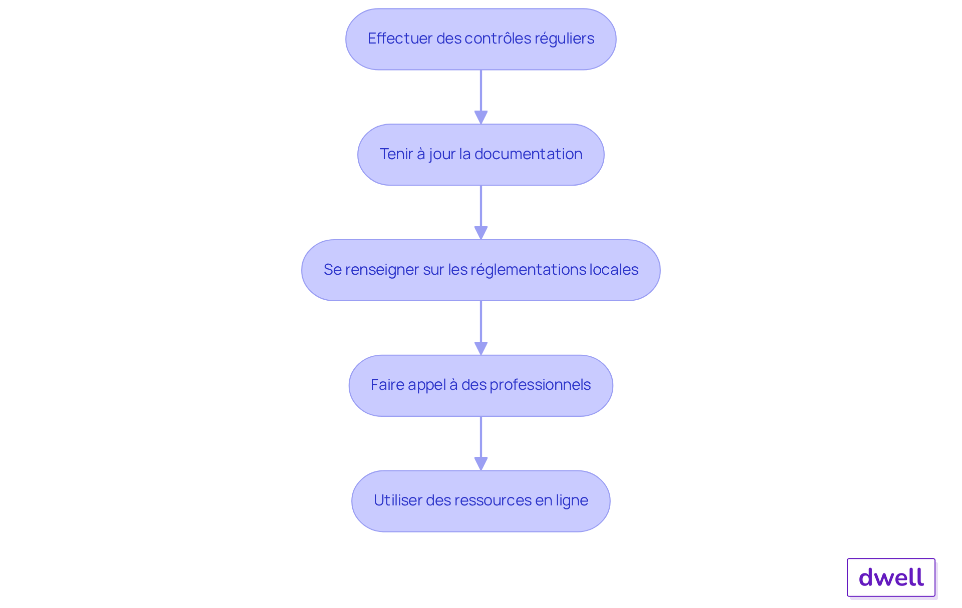 Chaque étape représente une action à suivre pour garantir que votre installation d'assainissement respecte les normes. Suivez les flèches pour voir comment chaque étape mène à la suivante.