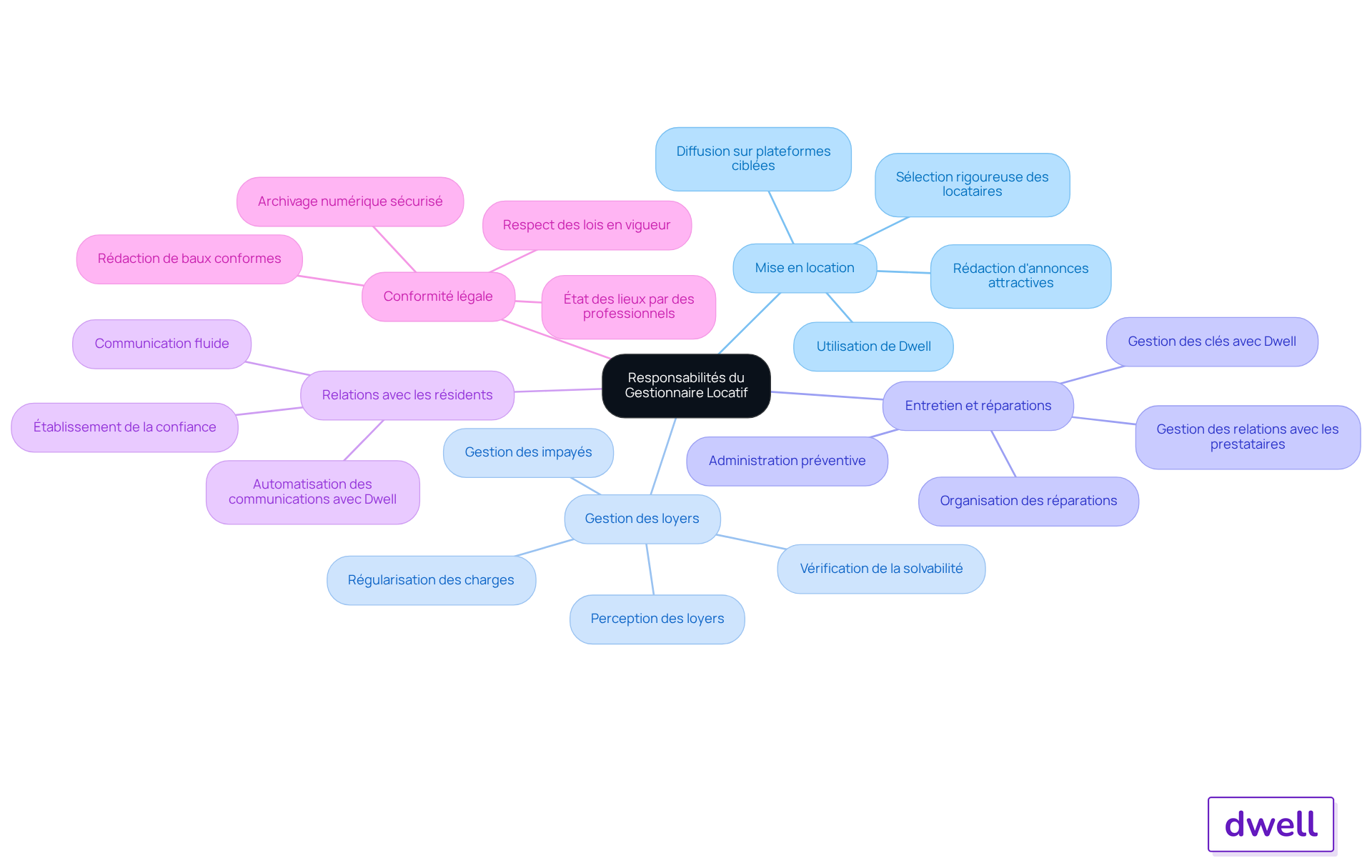 Le nœud central représente le rôle du gestionnaire locatif, et chaque branche montre une responsabilité clé. Les sous-branches détaillent les actions spécifiques ou outils associés, facilitant ainsi la compréhension des différentes tâches. Le nœud central représente le rôle du gestionnaire locatif, et chaque branche montre une responsabilité clé. Les sous-branches détaillent les actions spécifiques ou outils associés, facilitant ainsi la compréhension des différentes tâches.