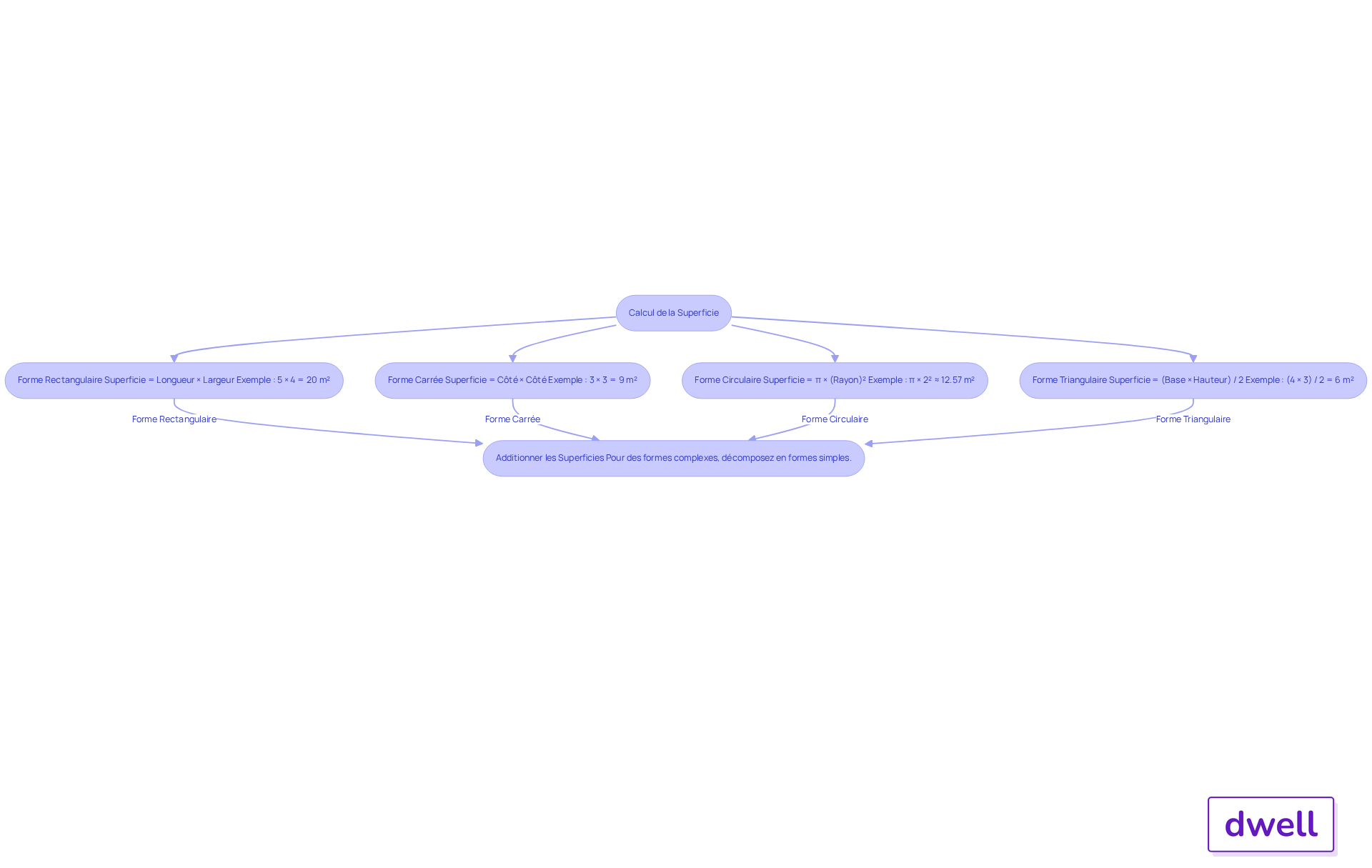 Chaque boîte représente une forme géométrique avec sa formule et un exemple. Suivez les flèches pour voir comment calculer la superficie de chaque forme et comment additionner les superficies pour des formes complexes.