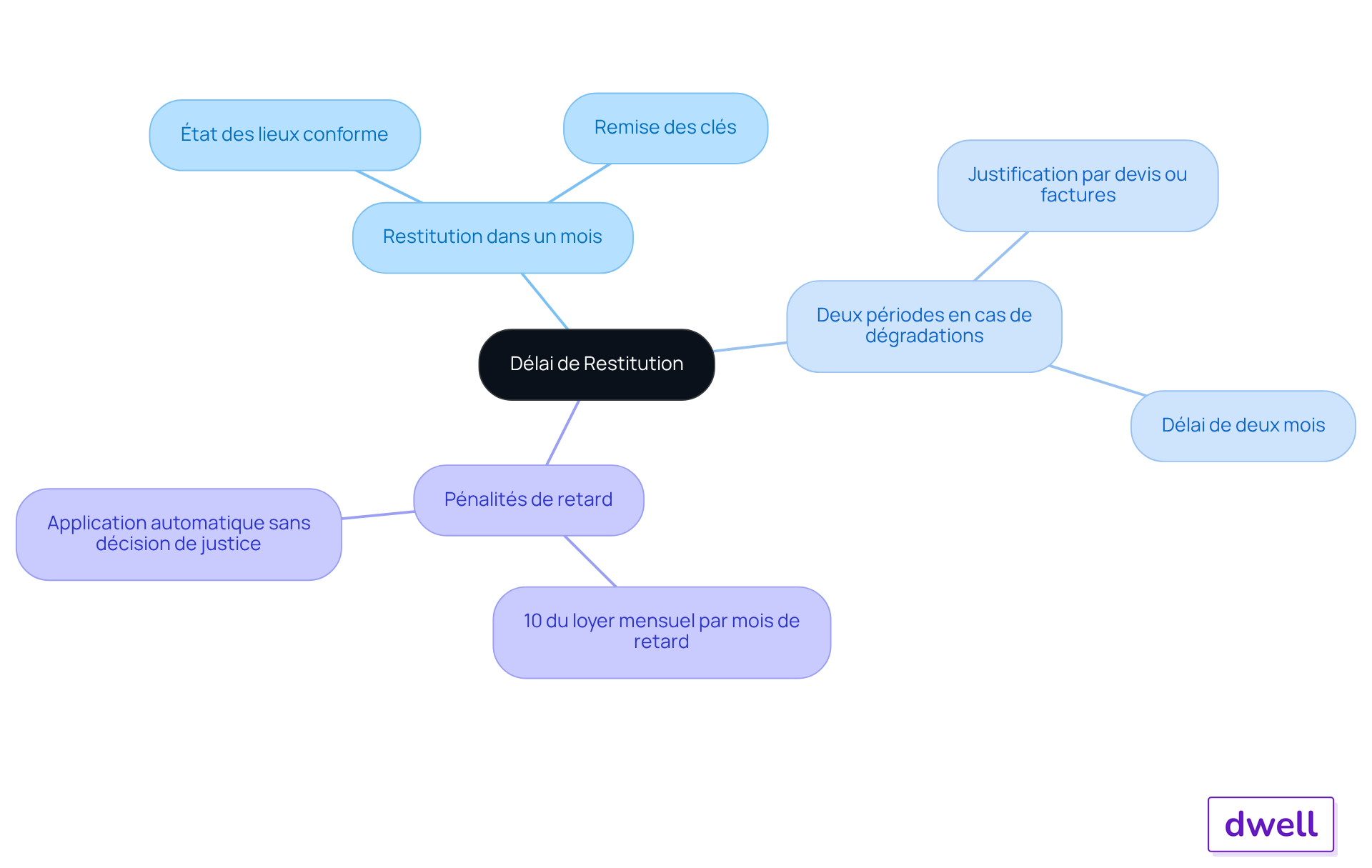 Le nœud central représente le délai de restitution, et chaque branche montre un aspect clé du processus. Suivez les branches pour comprendre les conditions et les conséquences associées. Le nœud central représente le délai de restitution, et chaque branche montre un aspect clé du processus. Suivez les branches pour comprendre les conditions et les conséquences associées.