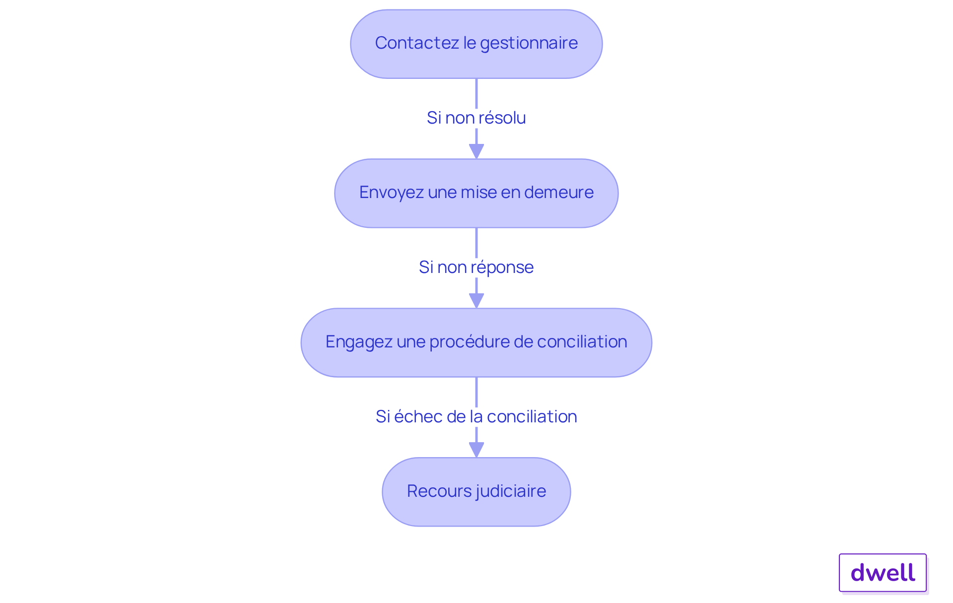 Chaque étape représente une action à entreprendre pour récupérer votre dépôt. Suivez les flèches pour voir comment passer d'une étape à l'autre. Chaque étape représente une action à entreprendre pour récupérer votre dépôt. Suivez les flèches pour voir comment passer d'une étape à l'autre.