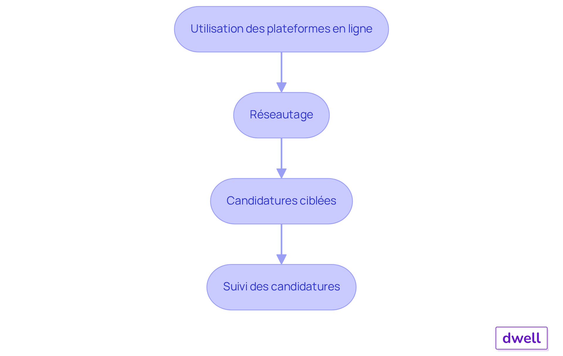 Chaque étape représente une action à entreprendre dans votre recherche d'emploi. Suivez les flèches pour voir comment chaque étape mène à la suivante. Chaque étape représente une action à entreprendre dans votre recherche d'emploi. Suivez les flèches pour voir comment chaque étape mène à la suivante.