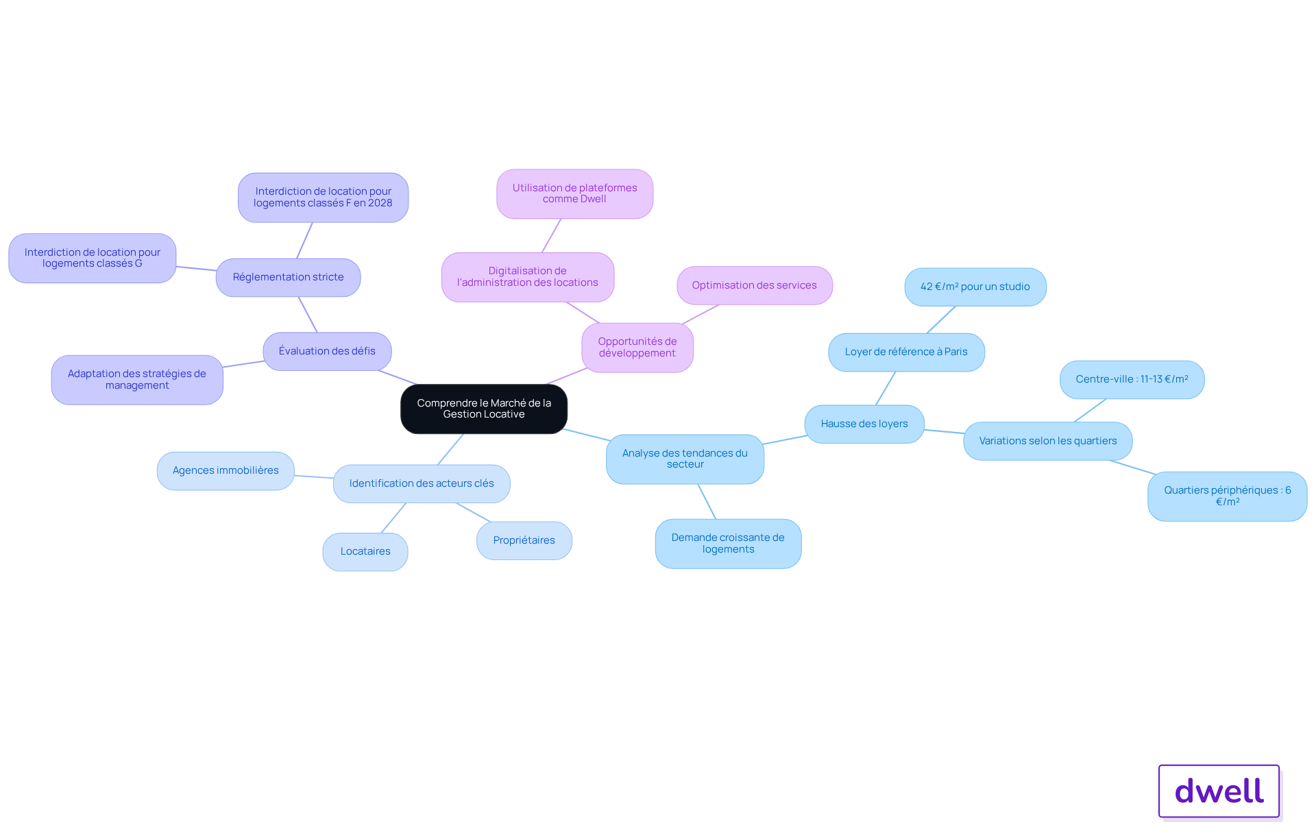 Commencez au centre avec le sujet principal, puis suivez les branches pour explorer chaque étape clé et ses détails. Chaque couleur représente une étape différente, facilitant la navigation dans les informations. Commencez au centre avec le sujet principal, puis suivez les branches pour explorer chaque étape clé et ses détails. Chaque couleur représente une étape différente, facilitant la navigation dans les informations.