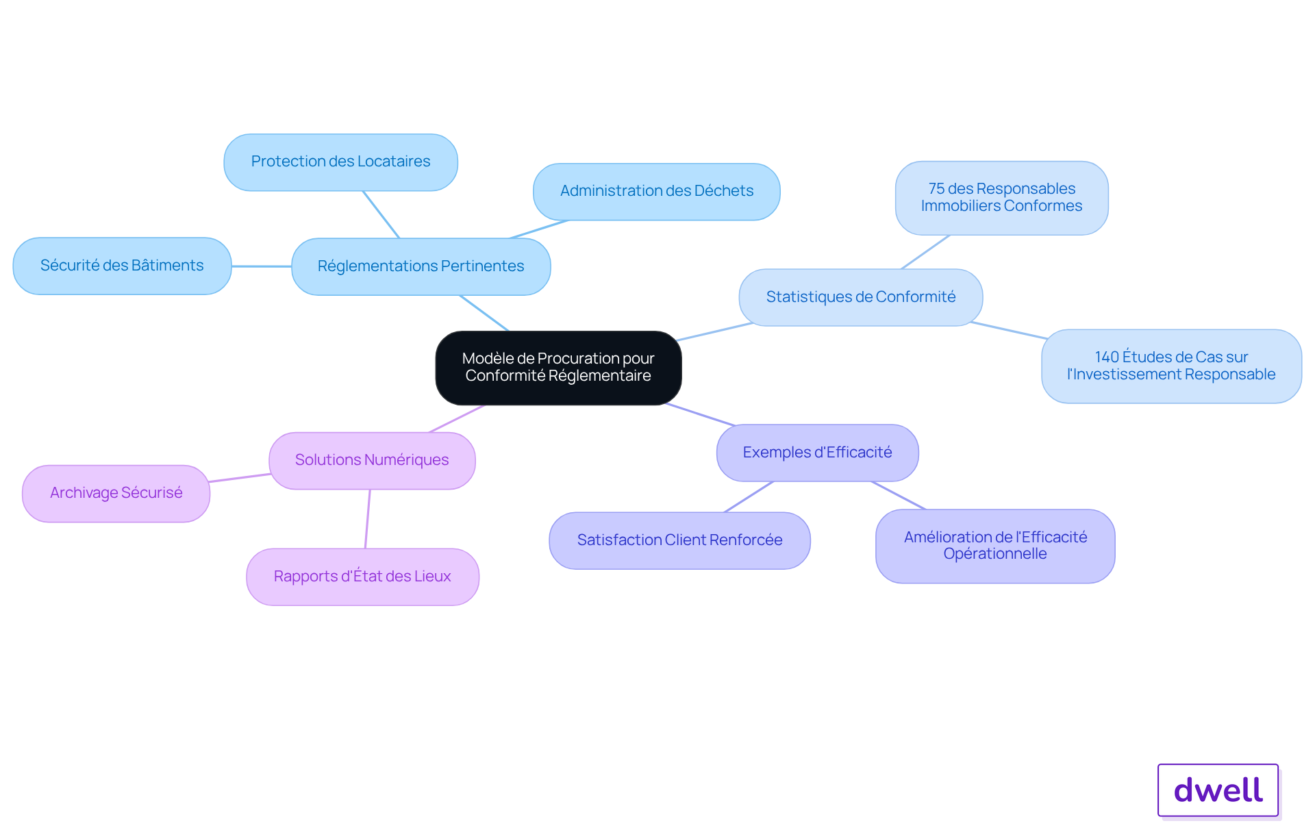 Le nœud central représente le modèle de procuration, et chaque branche montre un aspect clé de la conformité réglementaire. Suivez les branches pour explorer les réglementations, les statistiques et les exemples d'amélioration.