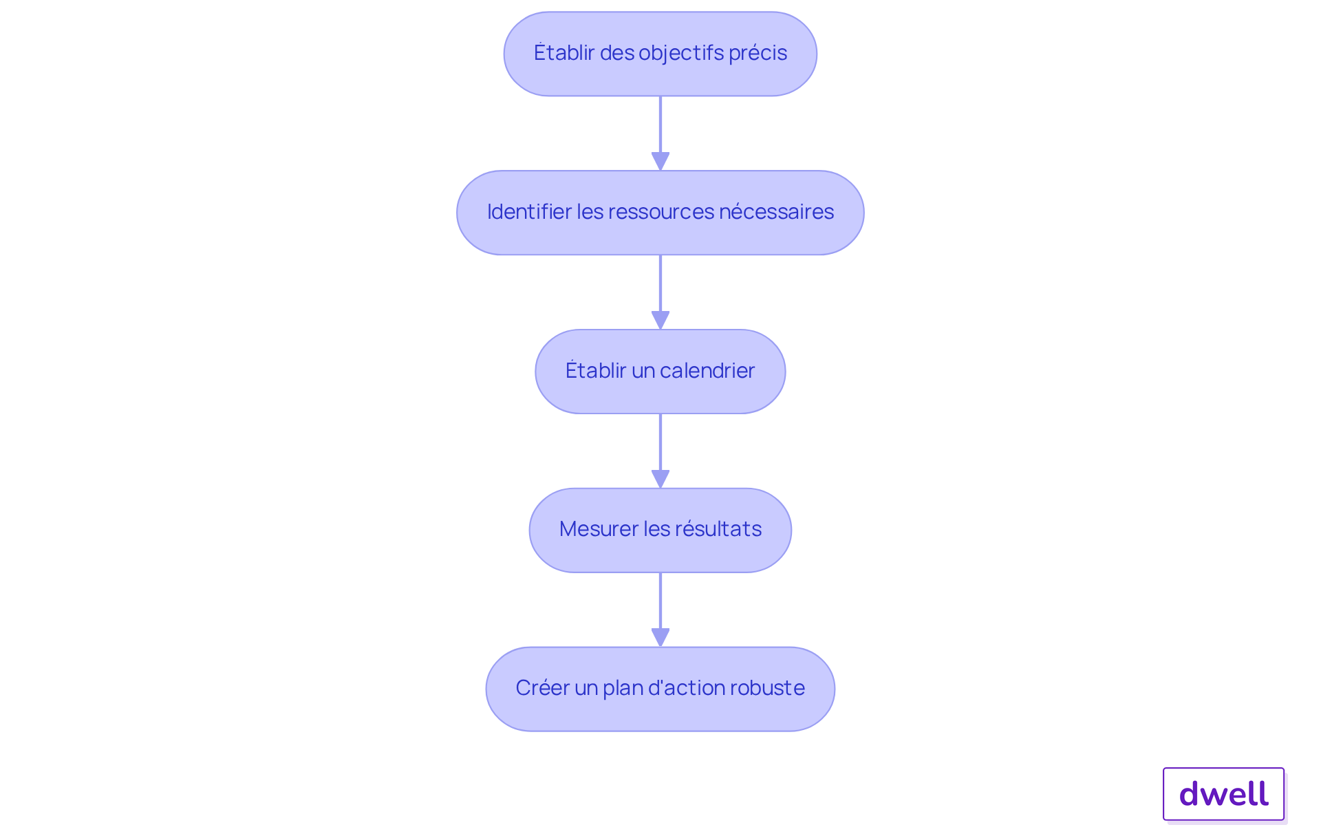 Chaque étape représente une action à réaliser pour construire un plan d'action efficace. Suivez les flèches pour voir comment chaque étape mène à la suivante. Chaque étape représente une action à réaliser pour construire un plan d'action efficace. Suivez les flèches pour voir comment chaque étape mène à la suivante.