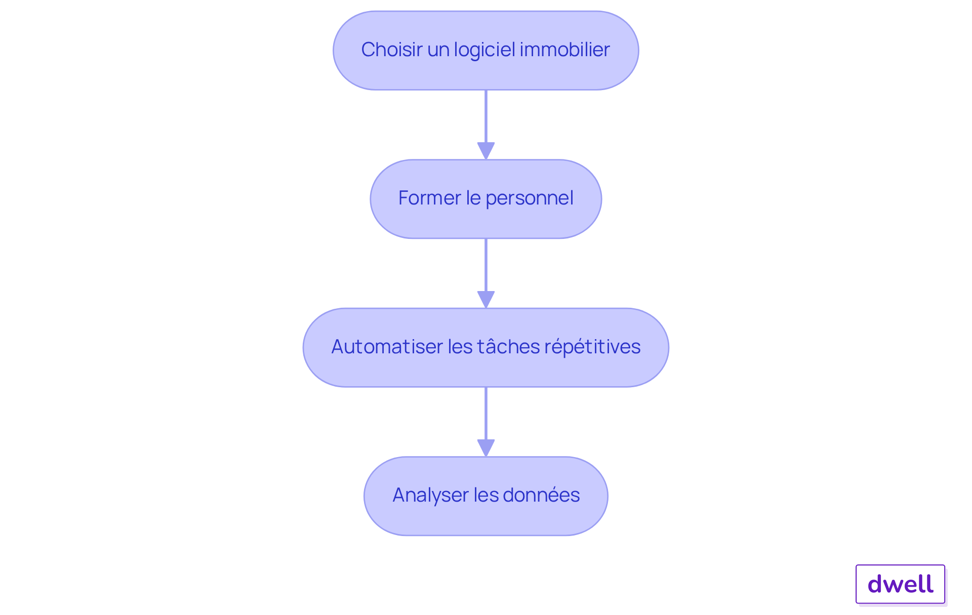 Chaque étape montre ce que vous devez faire pour améliorer la gestion immobilière. Suivez les flèches pour voir comment chaque action mène à la suivante. Chaque étape montre ce que vous devez faire pour améliorer la gestion immobilière. Suivez les flèches pour voir comment chaque action mène à la suivante.