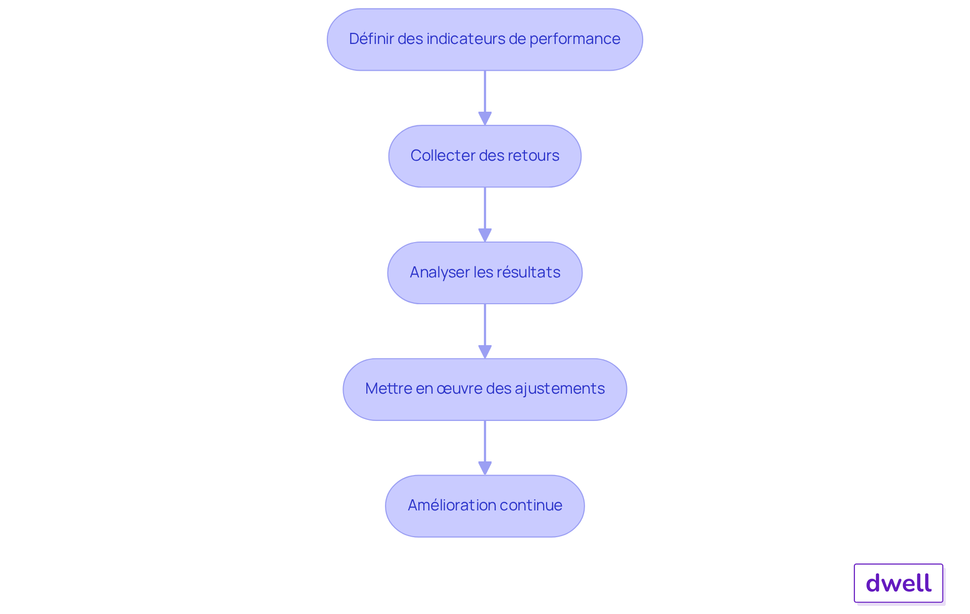 Chaque étape représente une action à réaliser pour améliorer la gestion opérationnelle. Suivez les flèches pour voir comment chaque étape mène à la suivante. Chaque étape représente une action à réaliser pour améliorer la gestion opérationnelle. Suivez les flèches pour voir comment chaque étape mène à la suivante.