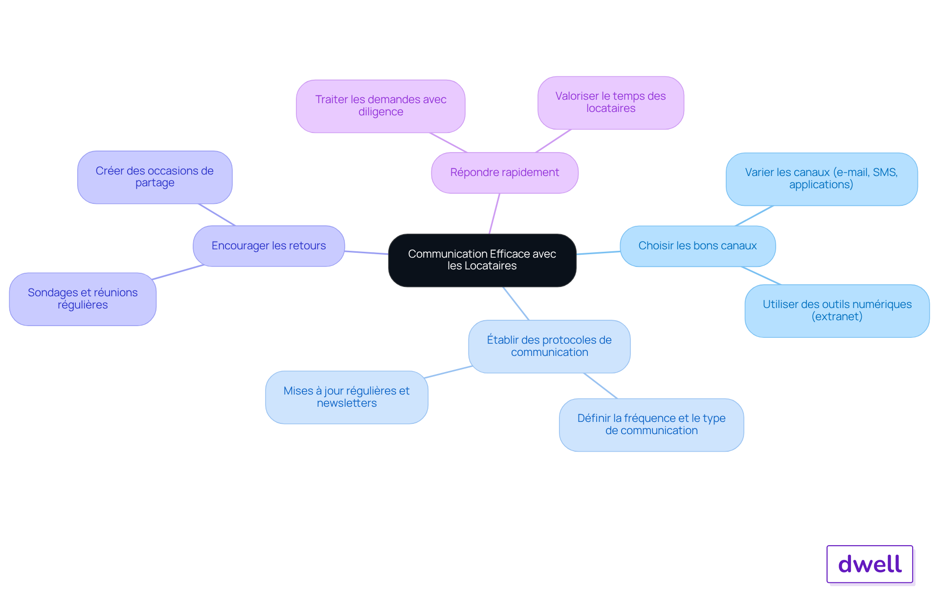 Commencez au centre avec l'idée principale, puis suivez les branches pour explorer chaque recommandation et les actions qui l'accompagnent. Commencez au centre avec l'idée principale, puis suivez les branches pour explorer chaque recommandation et les actions qui l'accompagnent.