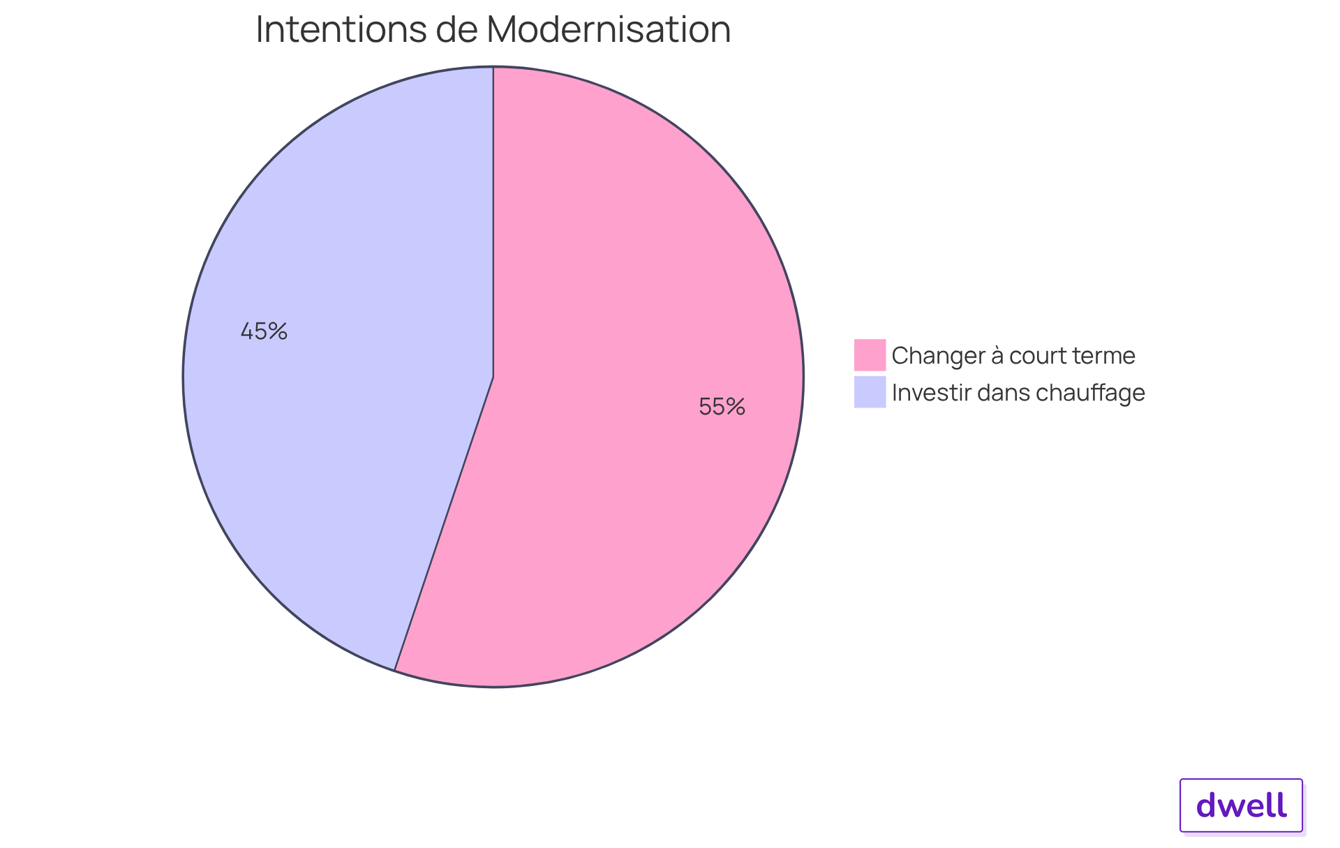 Chaque segment montre la proportion de propriétaires qui envisagent d'améliorer leur système de chauffage. Plus le segment est grand, plus il y a de propriétaires qui partagent cette intention. Chaque segment montre la proportion de propriétaires qui envisagent d'améliorer leur système de chauffage. Plus le segment est grand, plus il y a de propriétaires qui partagent cette intention.