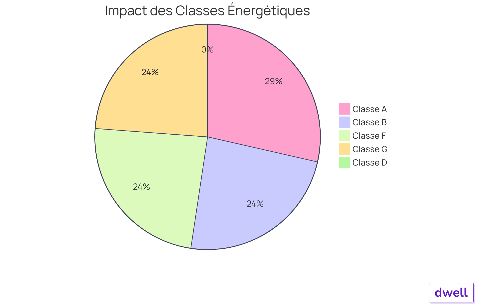 Chaque segment montre comment la classe énergétique influence le prix des appartements - plus le segment est grand, plus l'impact sur le prix est important. Chaque segment montre comment la classe énergétique influence le prix des appartements - plus le segment est grand, plus l'impact sur le prix est important.