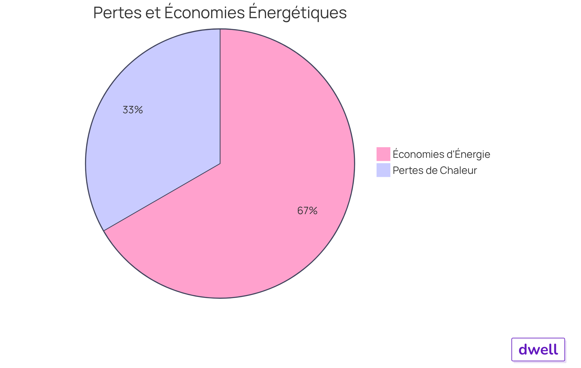 Le segment bleu montre la part des pertes de chaleur dues aux fenêtres anciennes, tandis que le segment vert représente les économies d'énergie possibles grâce au double vitrage. Le segment bleu montre la part des pertes de chaleur dues aux fenêtres anciennes, tandis que le segment vert représente les économies d'énergie possibles grâce au double vitrage.