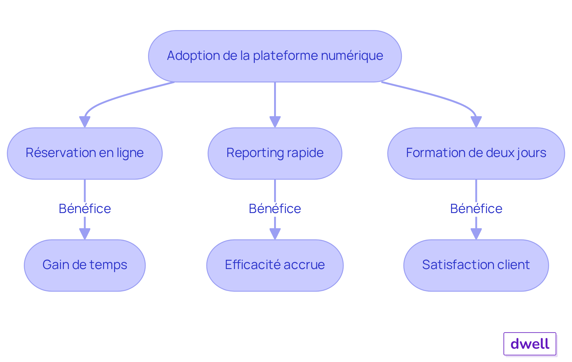 Chaque étape montre comment les gestionnaires immobiliers peuvent tirer parti de la plateforme numérique. Suivez les flèches pour voir comment chaque action mène à des résultats positifs. Chaque étape montre comment les gestionnaires immobiliers peuvent tirer parti de la plateforme numérique. Suivez les flèches pour voir comment chaque action mène à des résultats positifs.